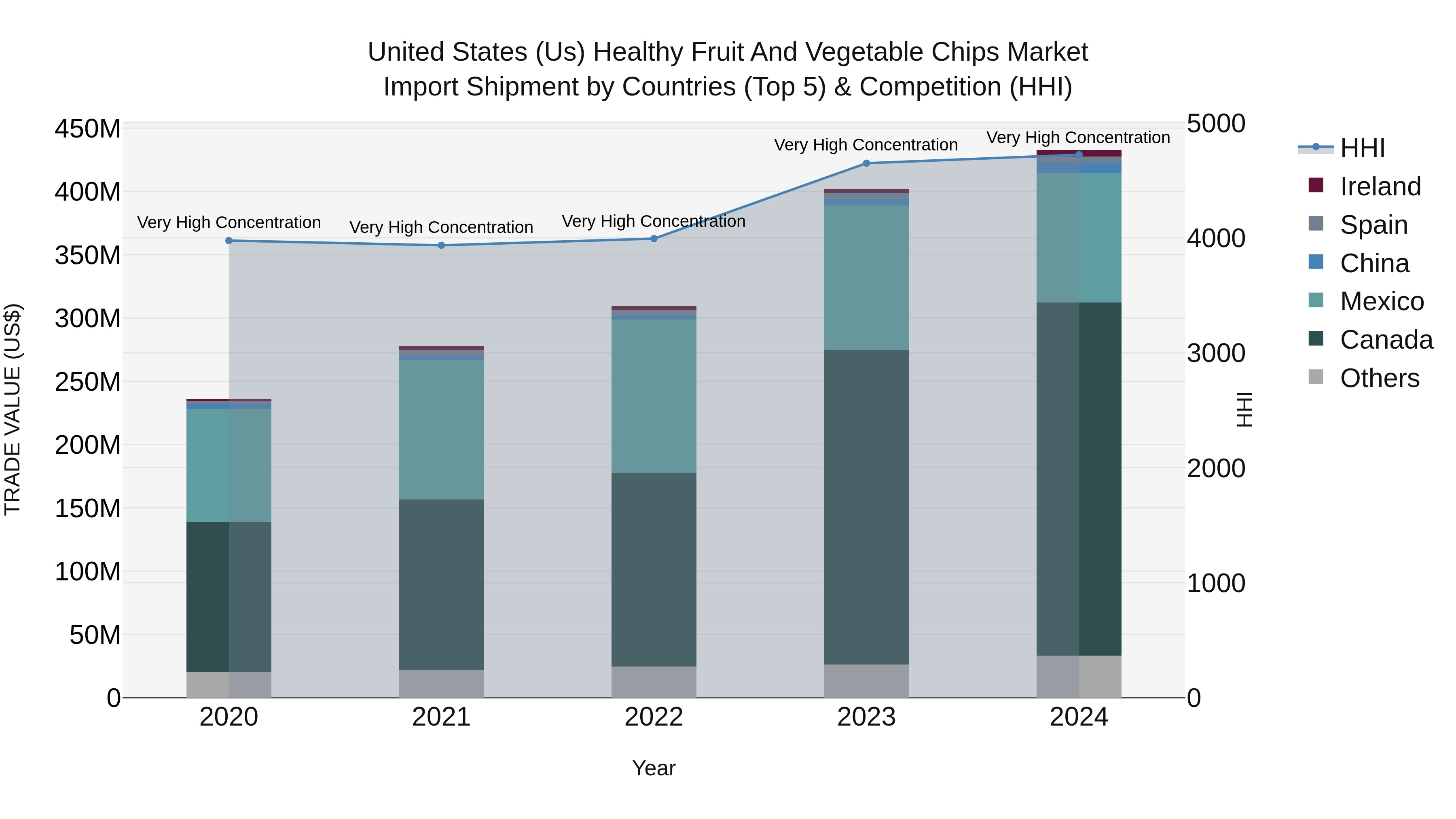 United States (US) Healthy Fruit and Vegetable Chips Market Top 5 Importing Countries and Market Competition (HHI) Analysis