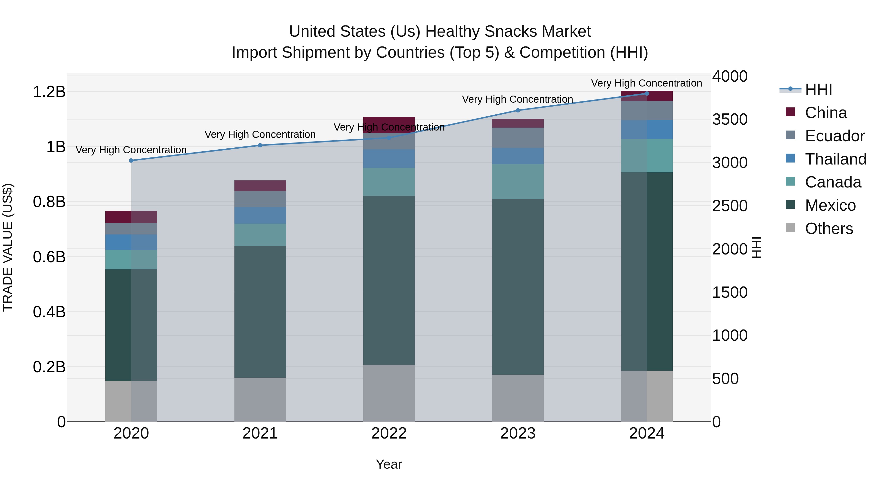 United States (US) Healthy Snacks Market Top 5 Importing Countries and Market Competition (HHI) Analysis