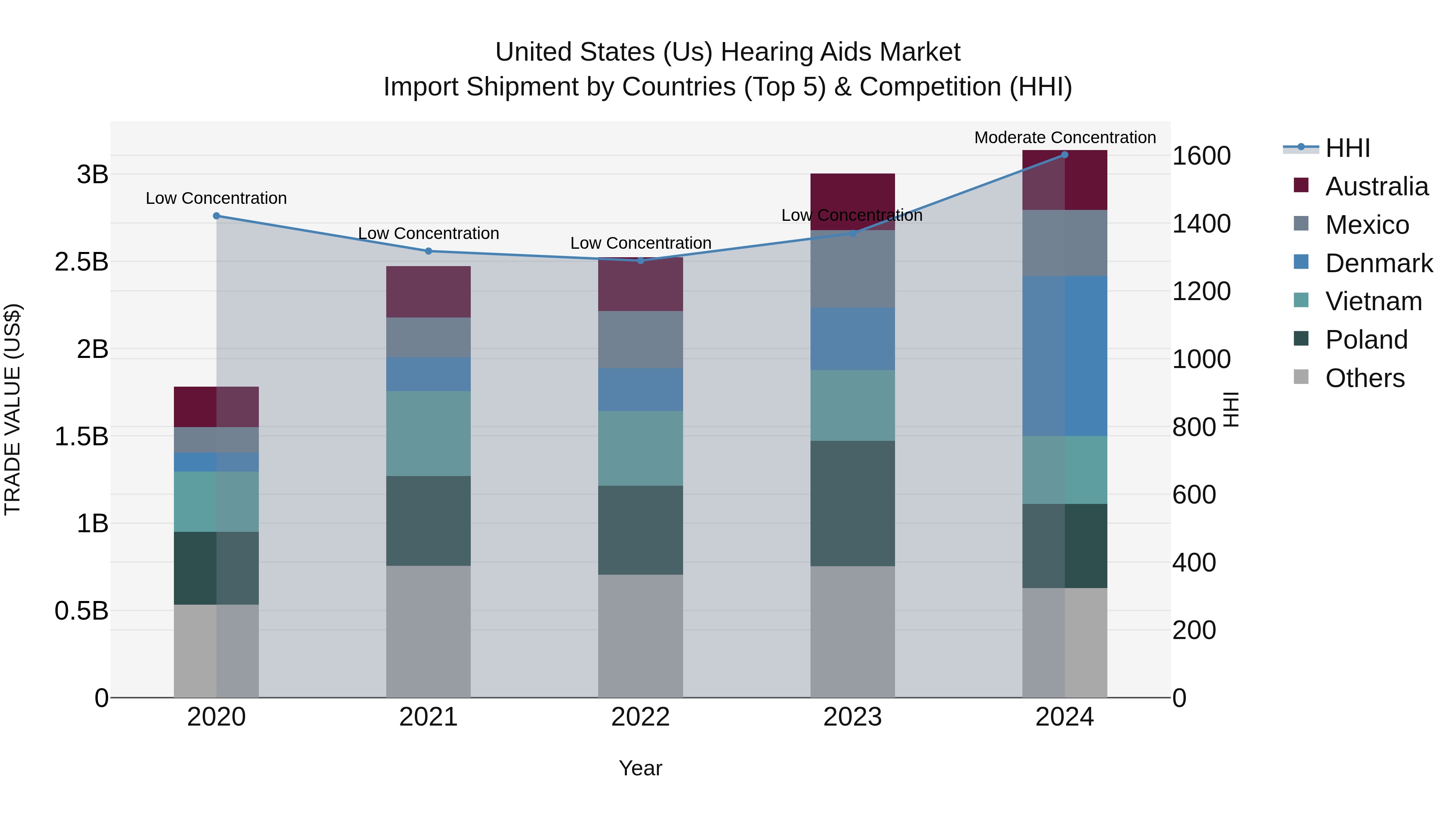 United States (US) Hearing Aids Market Top 5 Importing Countries and Market Competition (HHI) Analysis