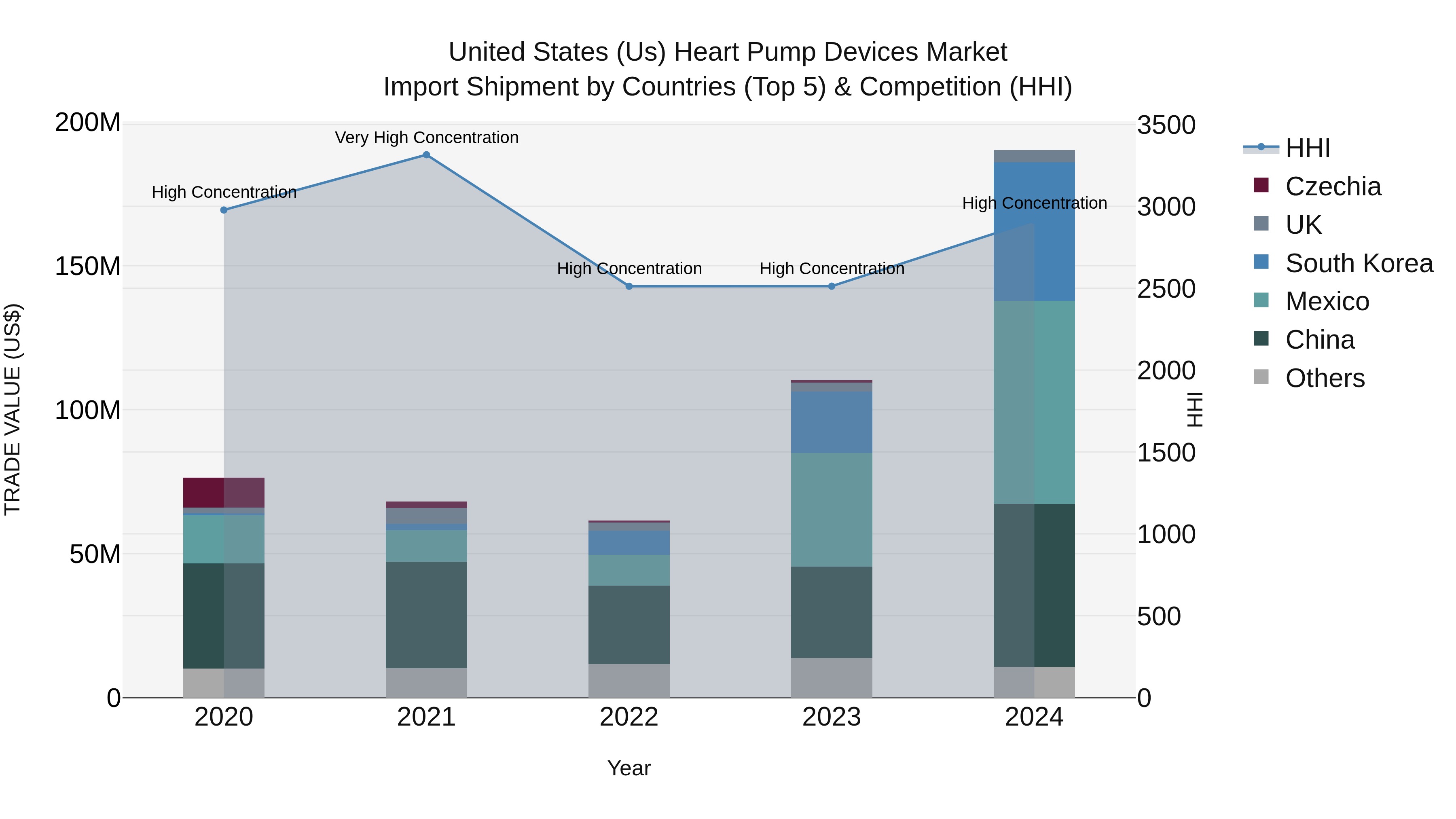 United States (US) Heart Pump Devices Market Top 5 Importing Countries and Market Competition (HHI) Analysis