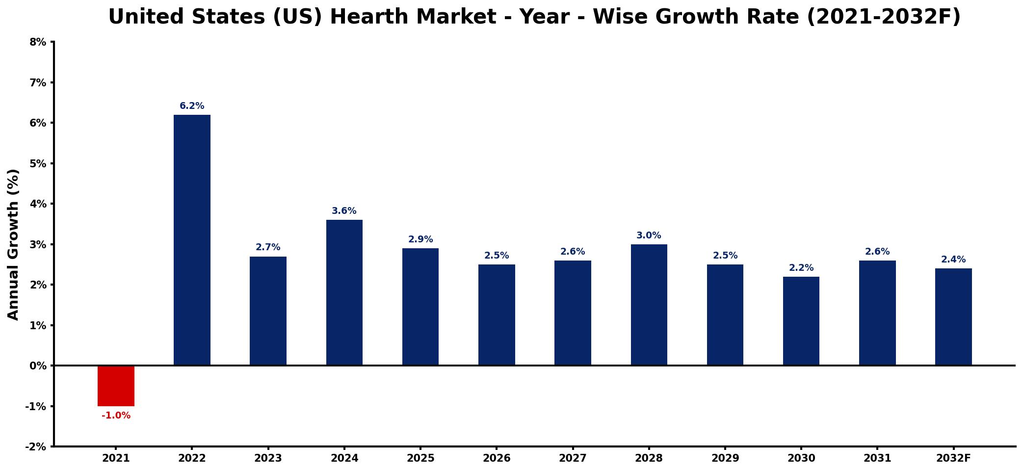 United States (US) Hearth Market Year-wise Growth Rate and Key Drivers