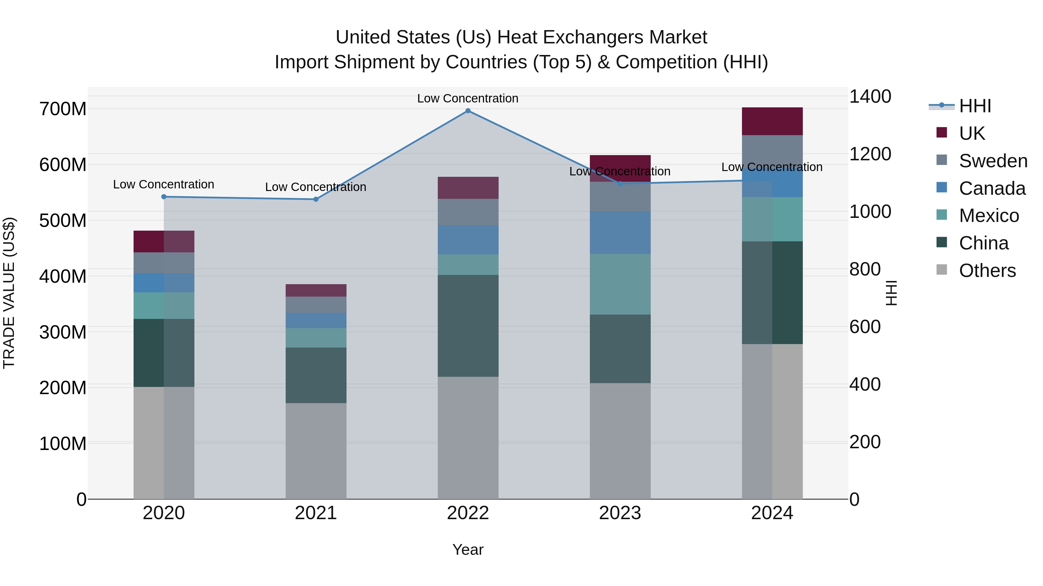 United States (US) Heat Exchangers Market Top 5 Importing Countries and Market Competition (HHI) Analysis