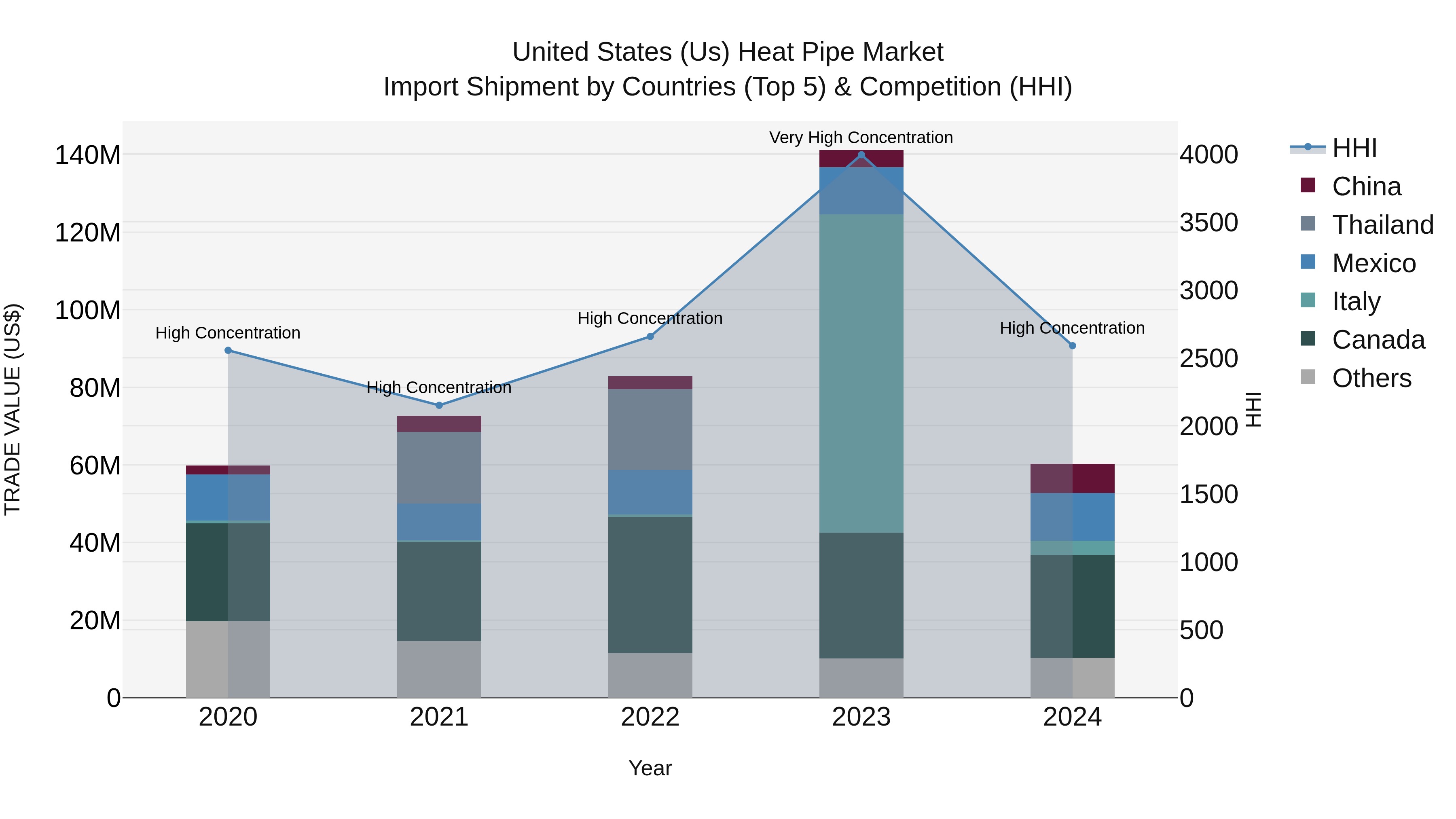 United States (US) Heat Pipe Market Top 5 Importing Countries and Market Competition (HHI) Analysis