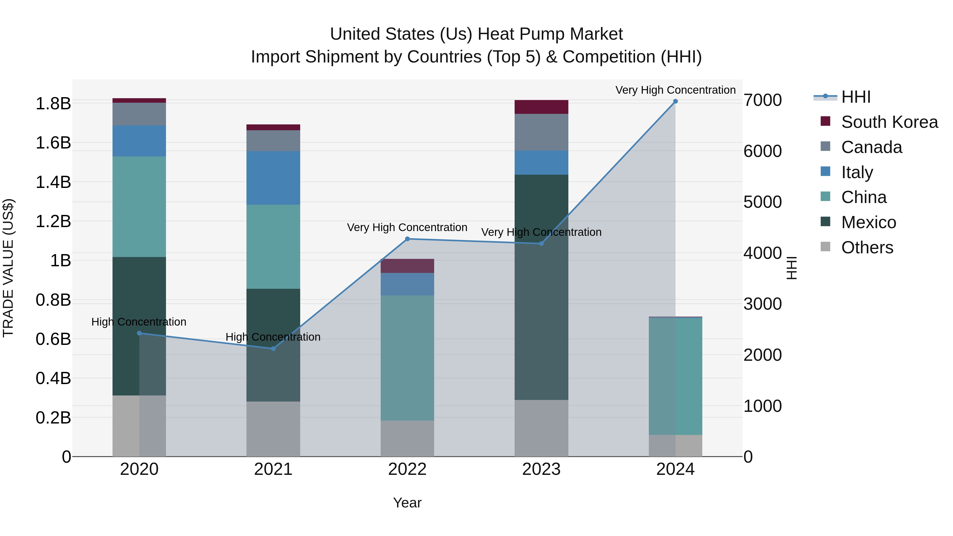 United States (US) Heat Pump Market Top 5 Importing Countries and Market Competition (HHI) Analysis
