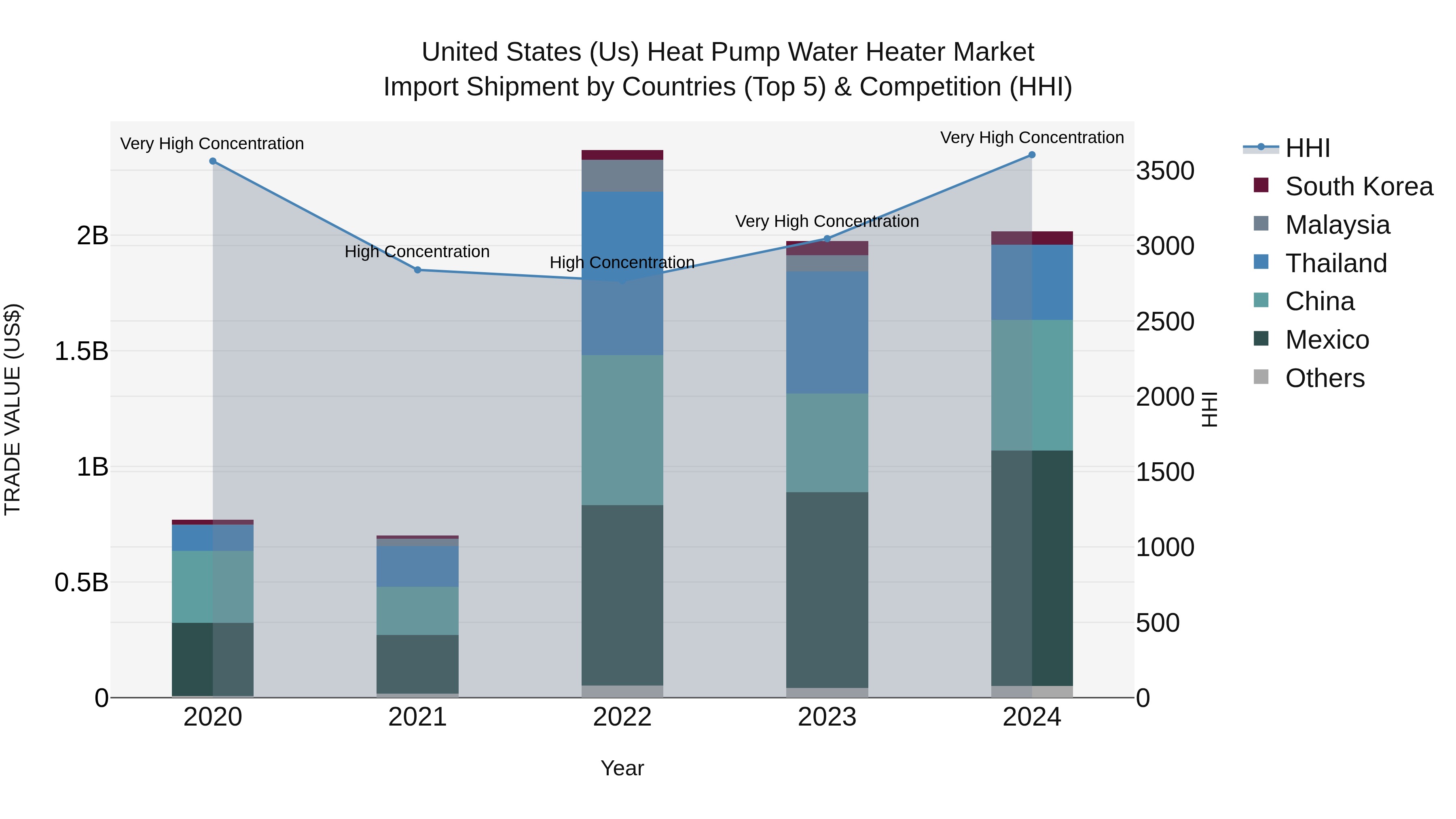 United States (US) Heat Pump Water Heater Market Top 5 Importing Countries and Market Competition (HHI) Analysis