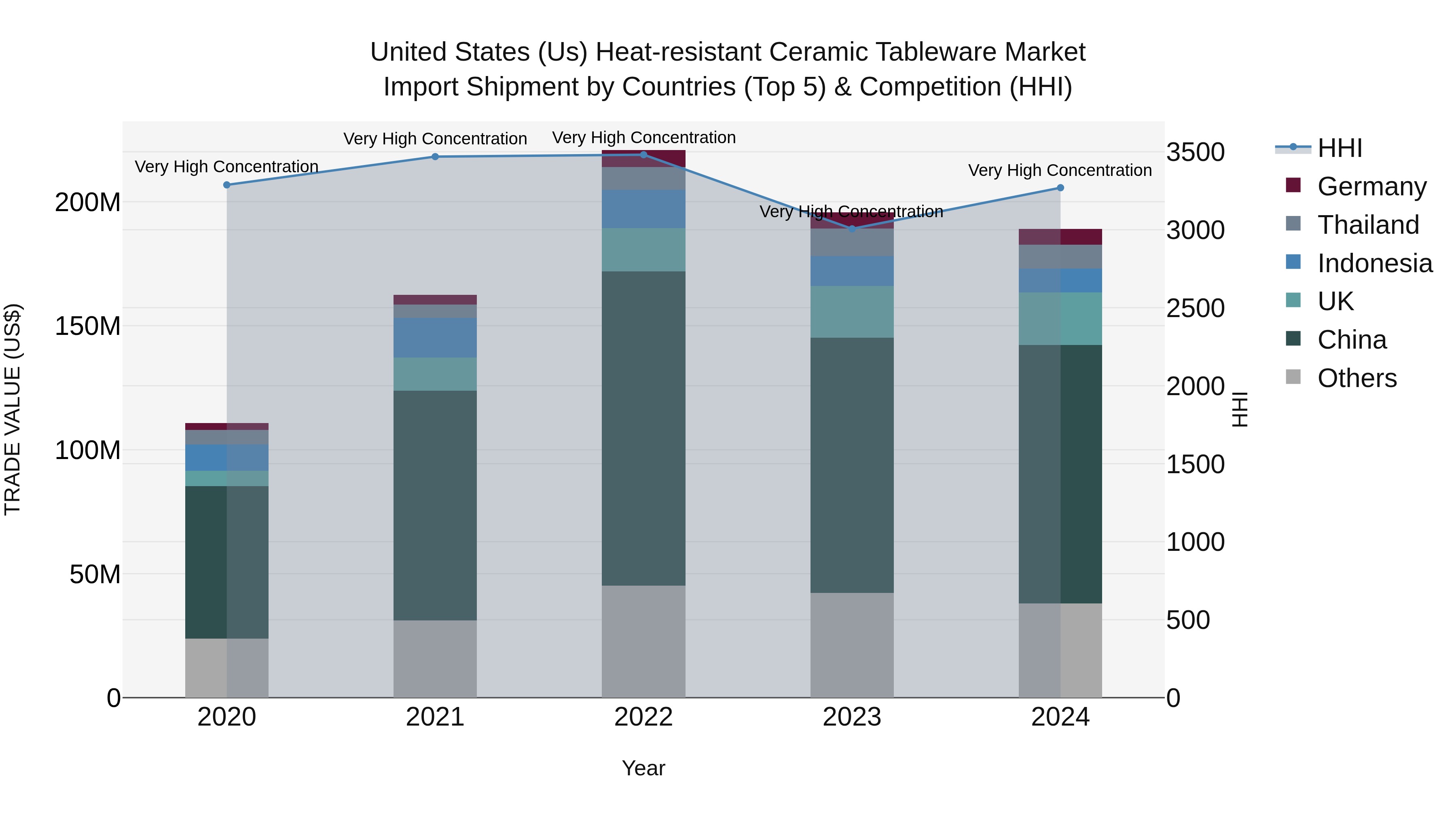 United States (US) Heat-resistant Ceramic Tableware Market Top 5 Importing Countries and Market Competition (HHI) Analysis