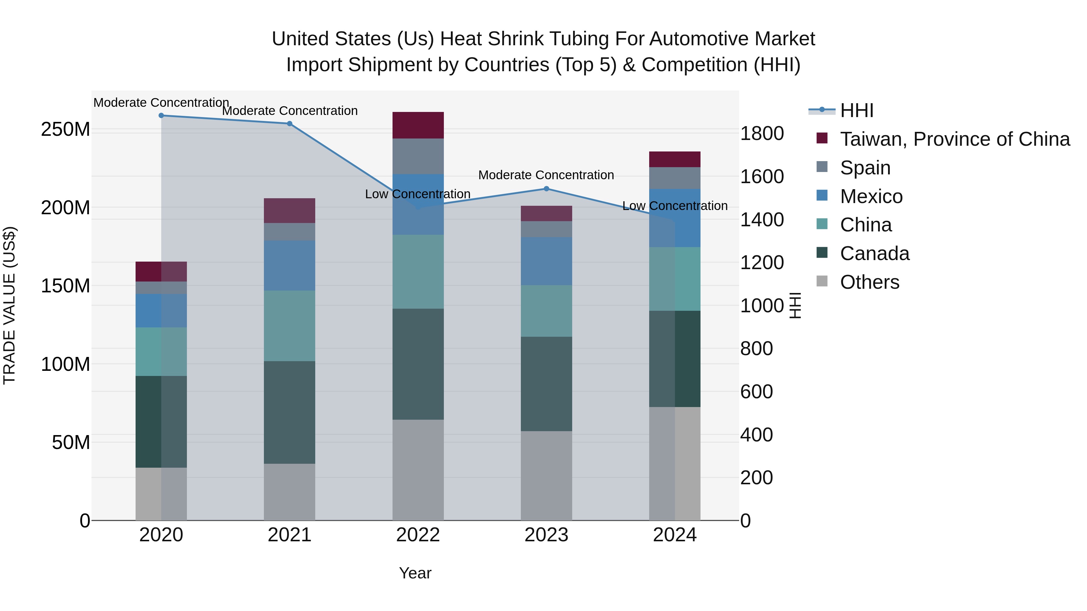 United States (US) Heat Shrink Tubing for Automotive Market Top 5 Importing Countries and Market Competition (HHI) Analysis