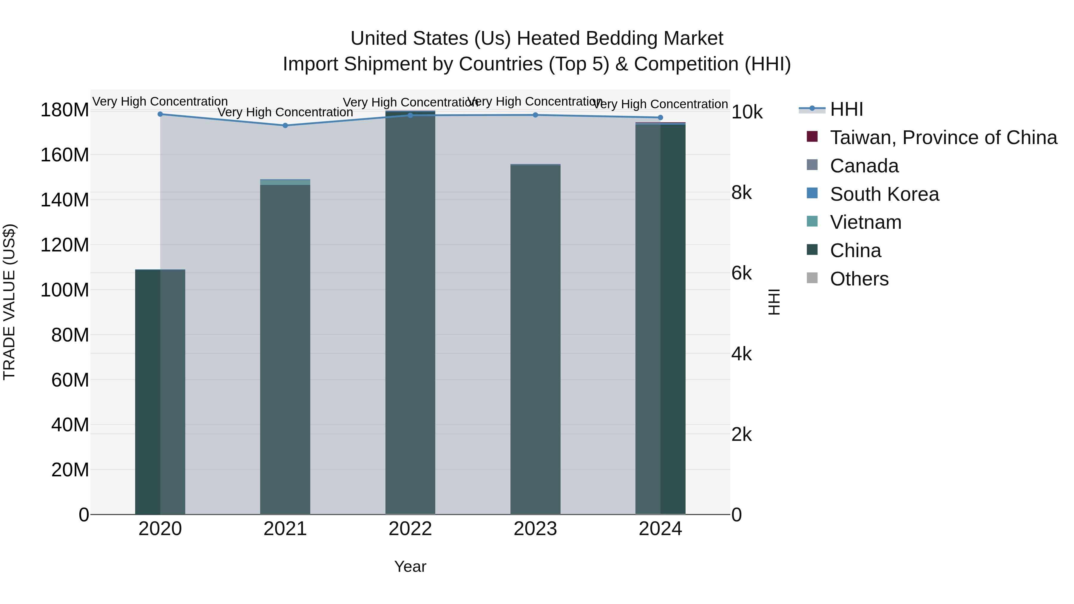 United States (US) Heated Bedding Market Top 5 Importing Countries and Market Competition (HHI) Analysis