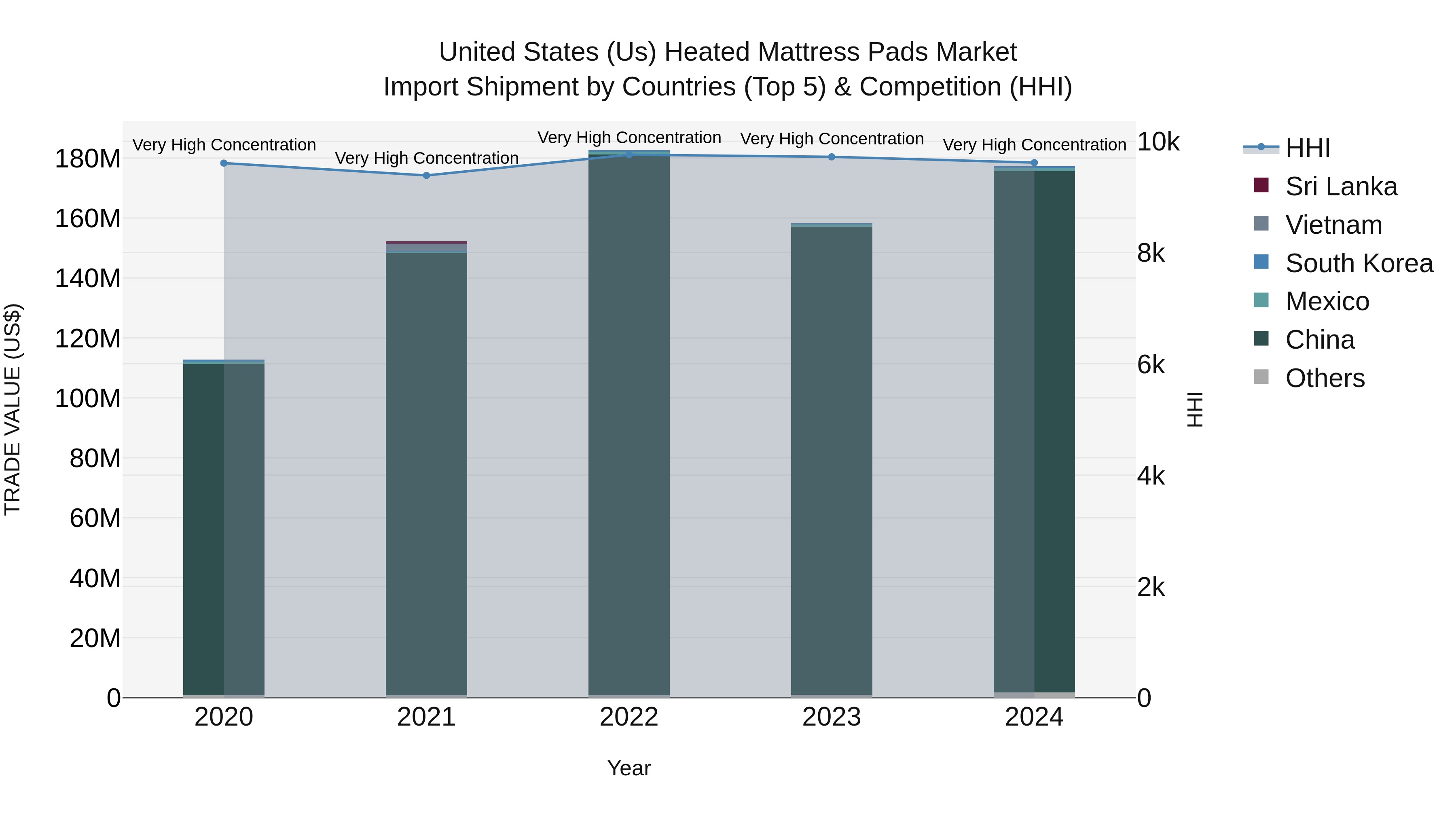 United States (US) Heated Mattress Pads Market Top 5 Importing Countries and Market Competition (HHI) Analysis