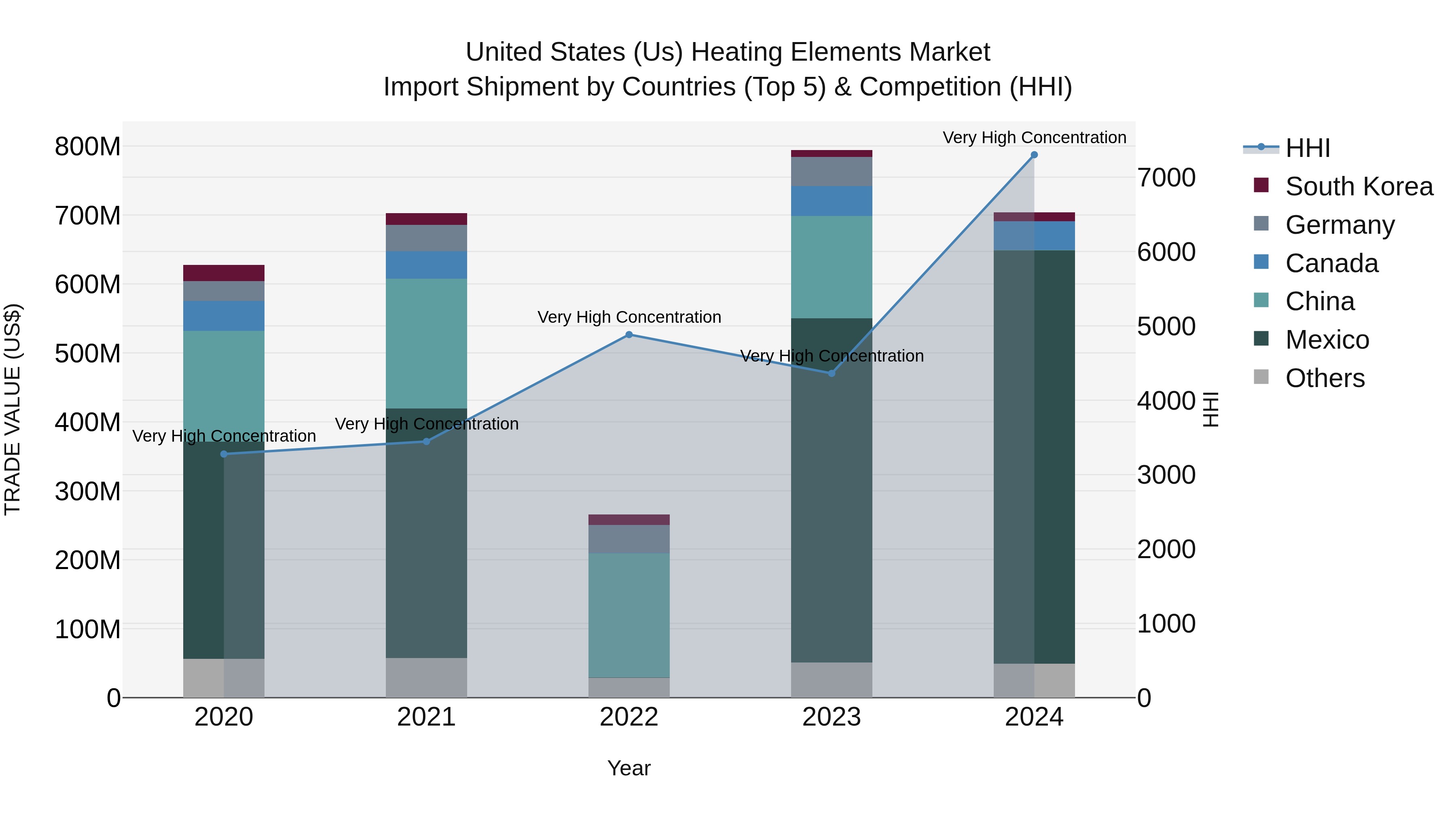 United States (US) Heating Elements Market Top 5 Importing Countries and Market Competition (HHI) Analysis