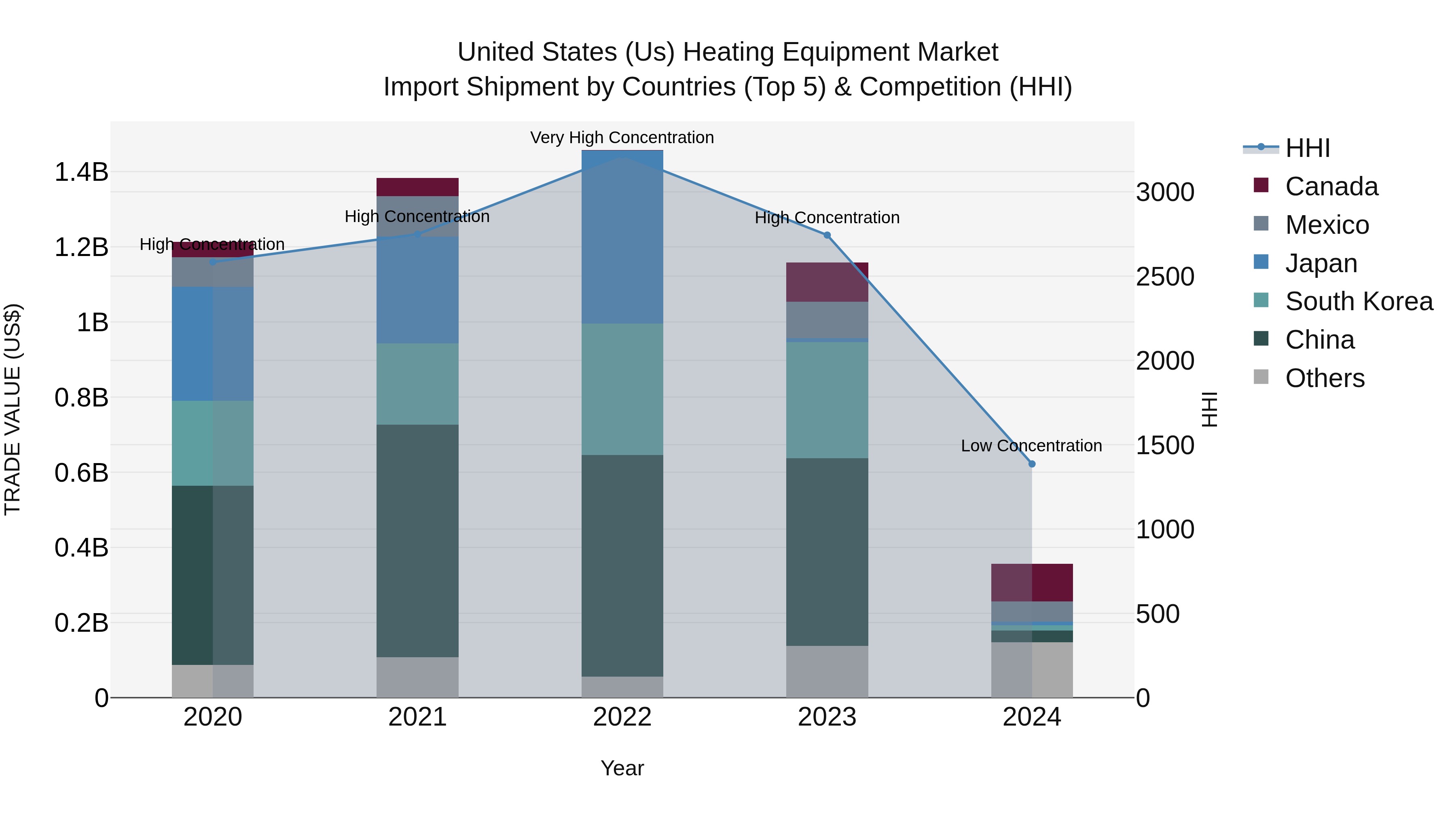 United States (US) Heating Equipment Market Top 5 Importing Countries and Market Competition (HHI) Analysis