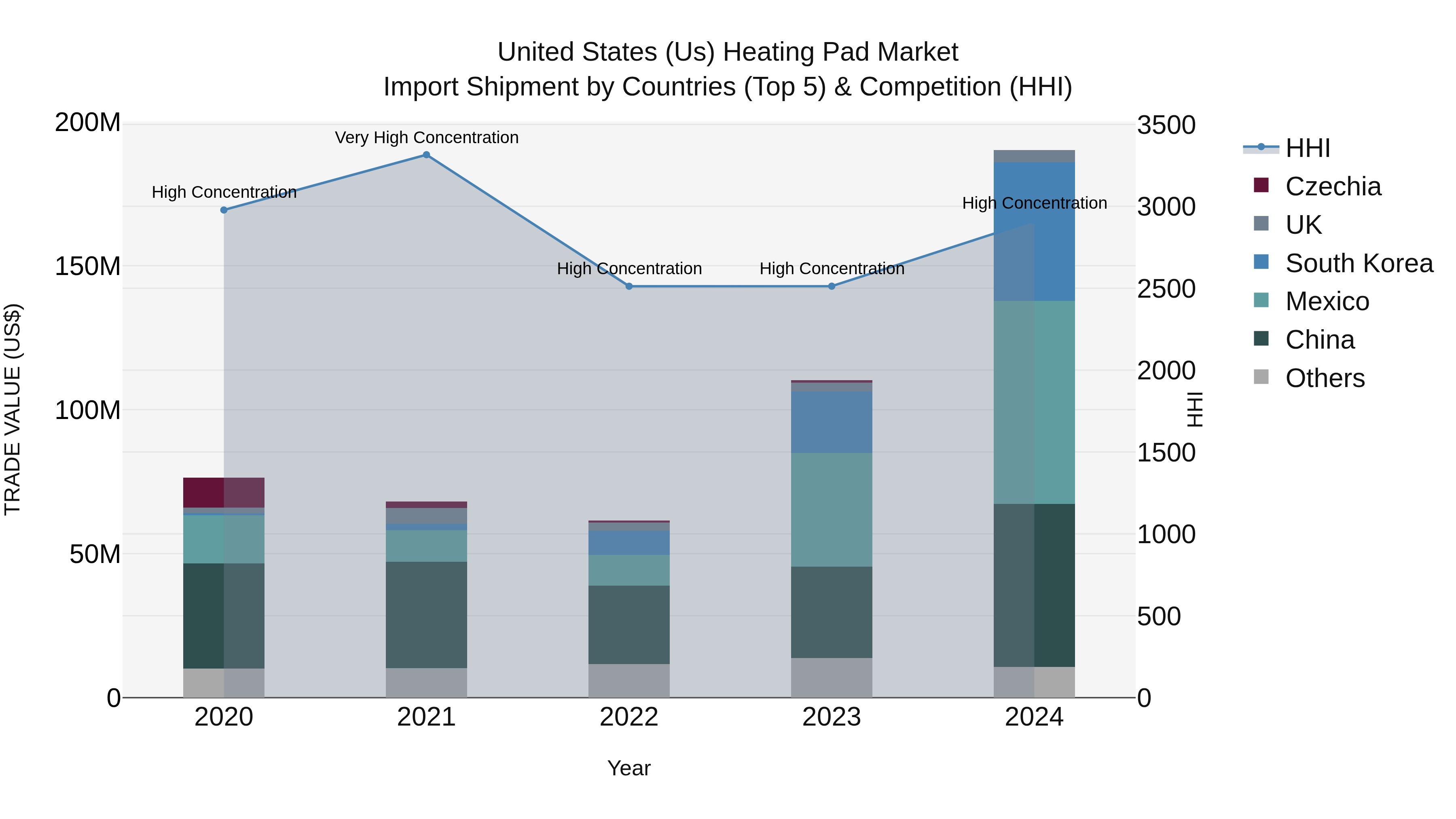 United States (US) Heating Pad Market Top 5 Importing Countries and Market Competition (HHI) Analysis