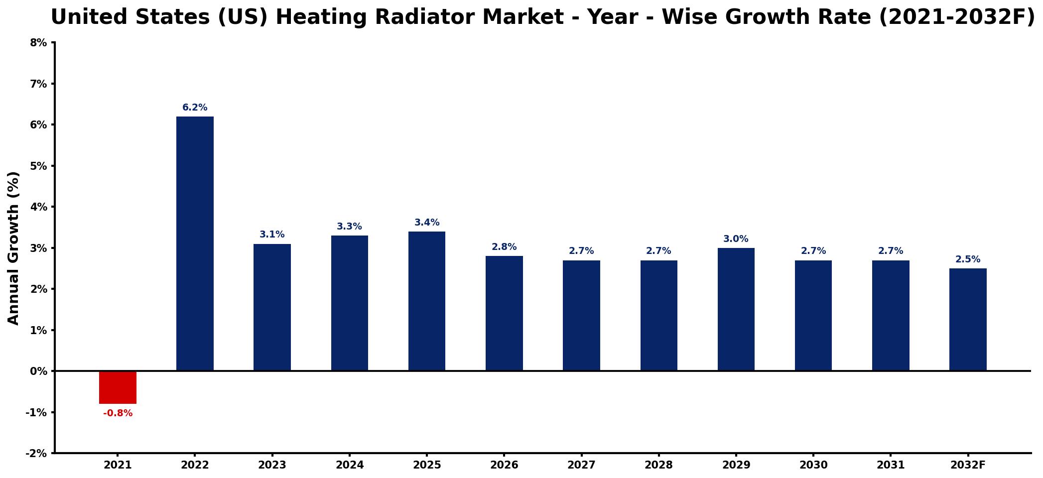 United States (US) Heating Radiator Market Year-wise Growth Rate and Key Drivers