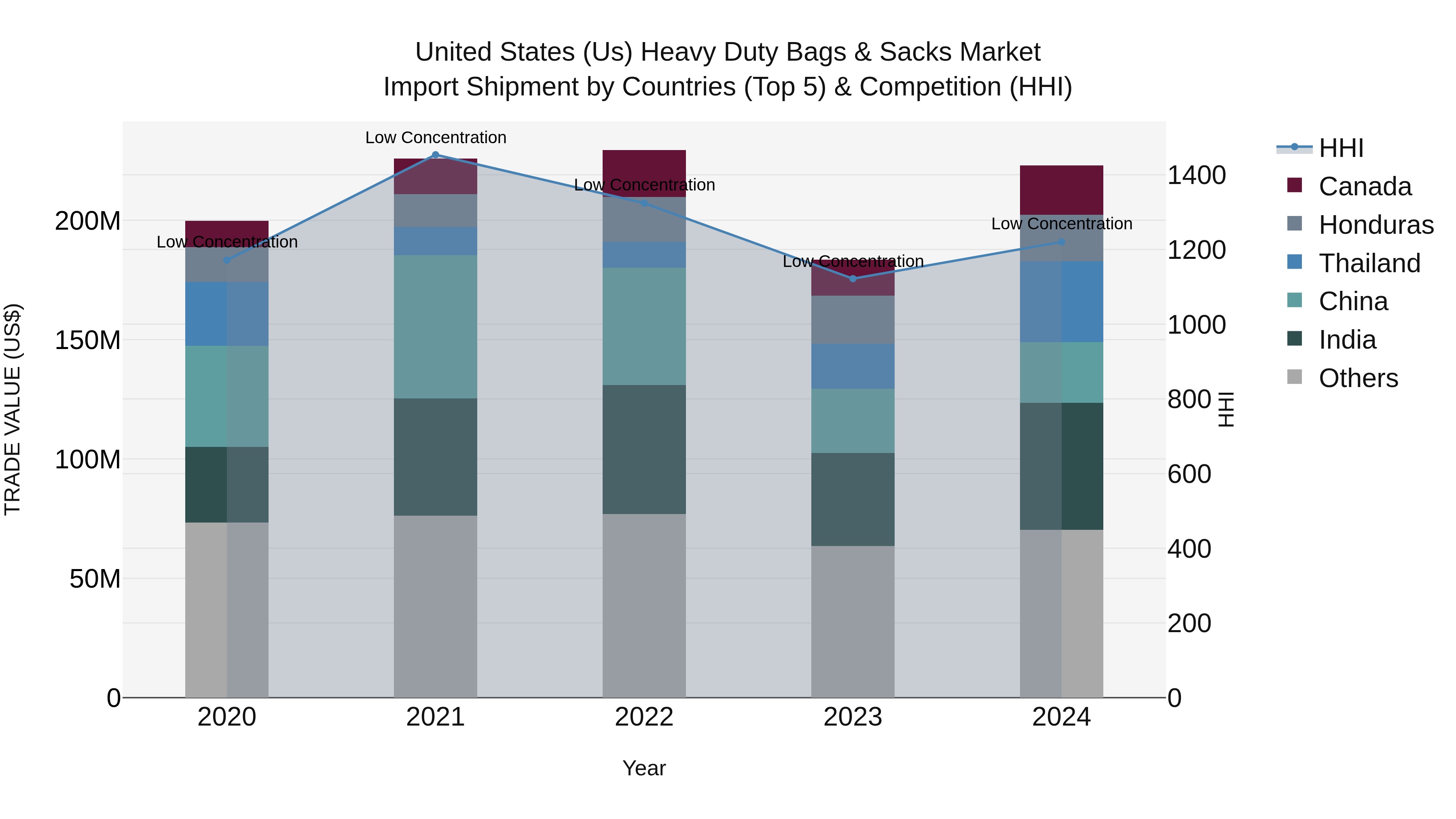 United States (US) Heavy Duty Bags & Sacks Market Top 5 Importing Countries and Market Competition (HHI) Analysis