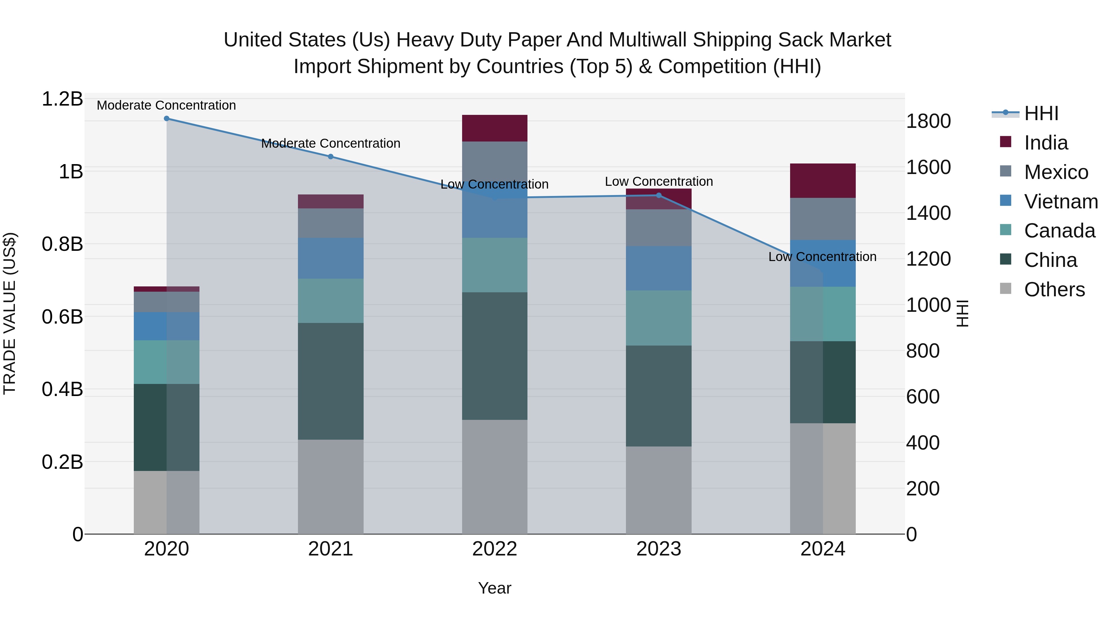 United States (US) Heavy Duty Paper and Multiwall Shipping Sack Market Top 5 Importing Countries and Market Competition (HHI) Analysis