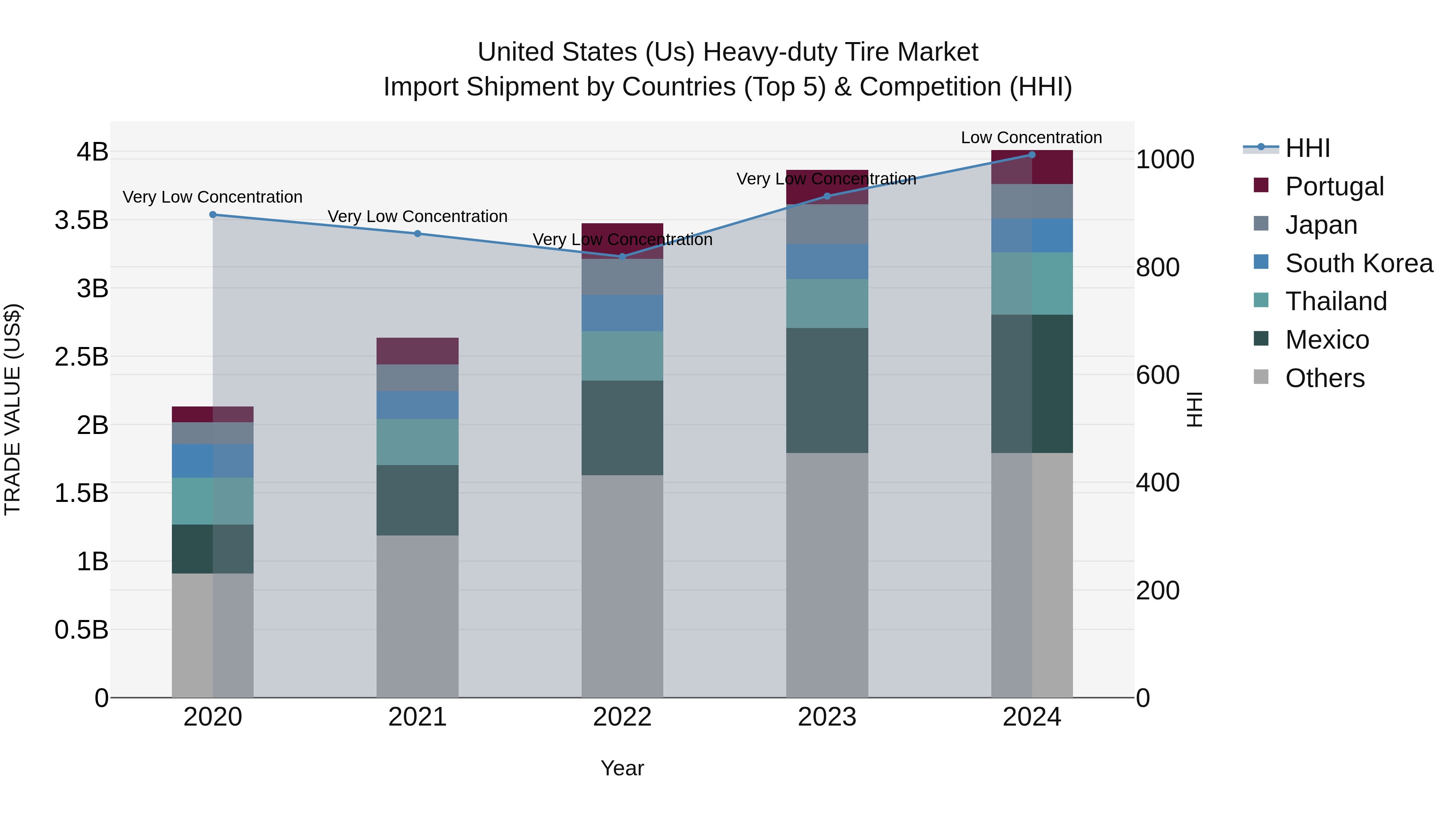 United States (US) Heavy-duty Tire Market Top 5 Importing Countries and Market Competition (HHI) Analysis