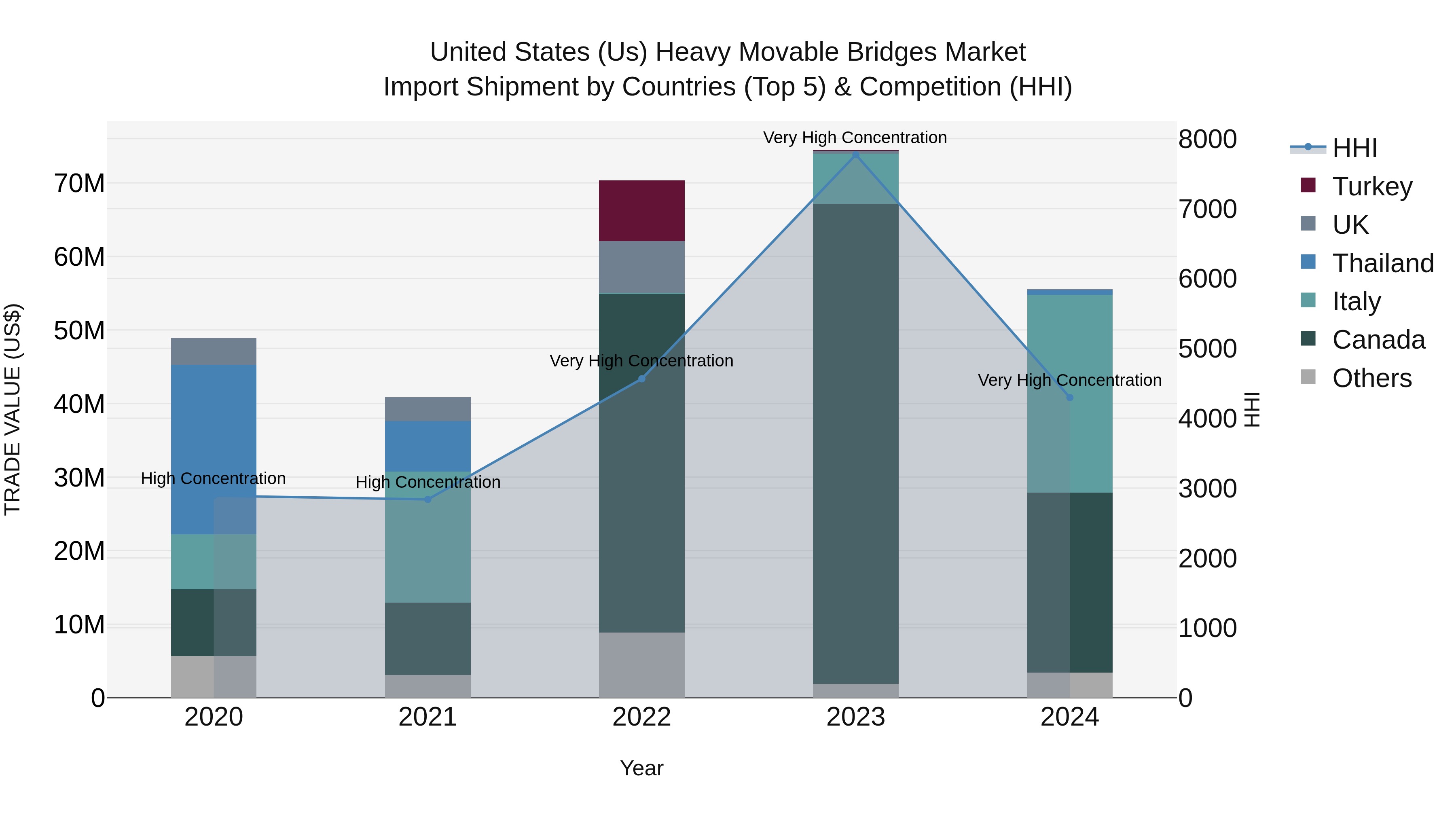 United States (US) Heavy Movable Bridges Market Top 5 Importing Countries and Market Competition (HHI) Analysis