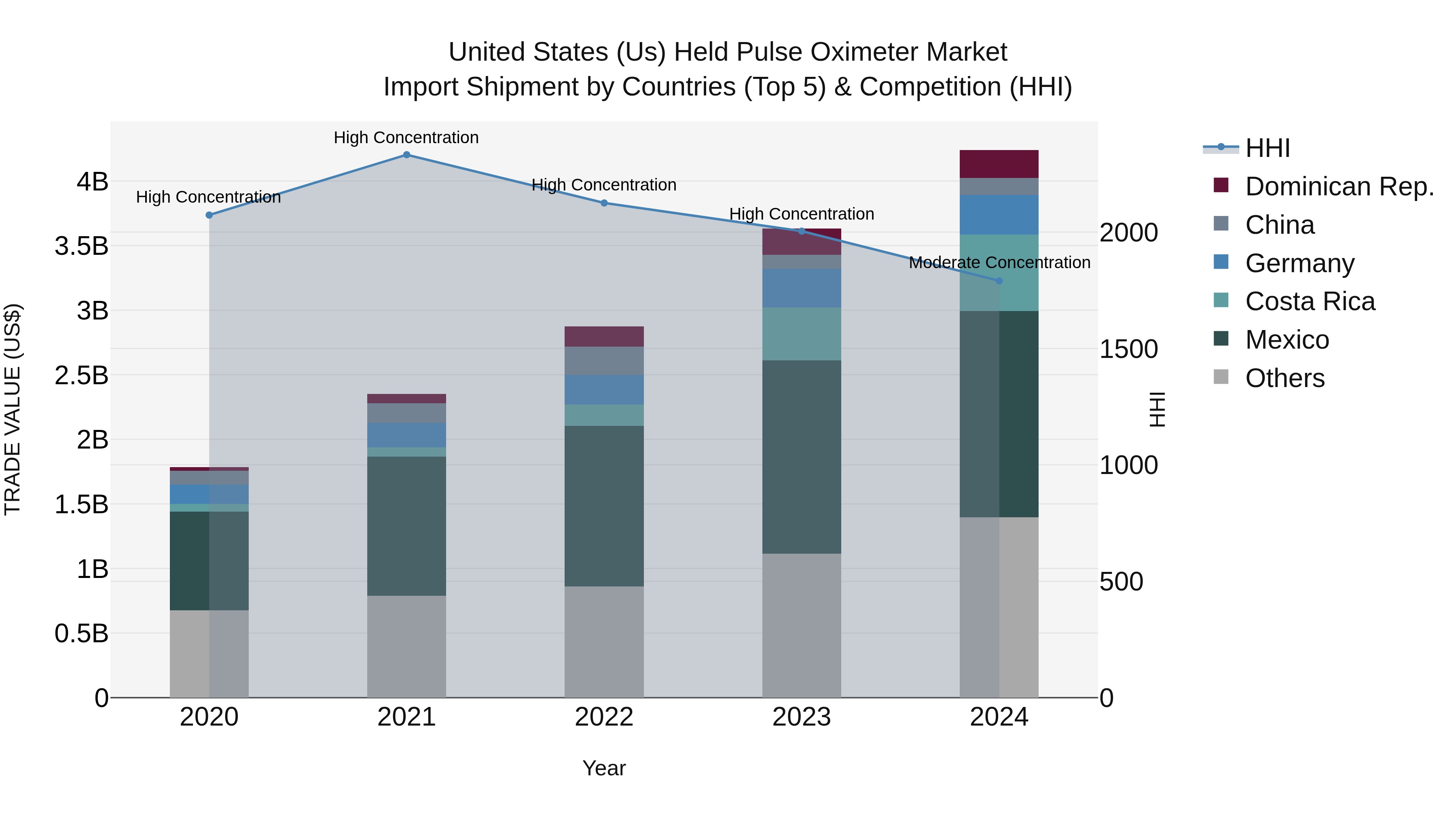 United States (US) Held Pulse Oximeter Market Top 5 Importing Countries and Market Competition (HHI) Analysis