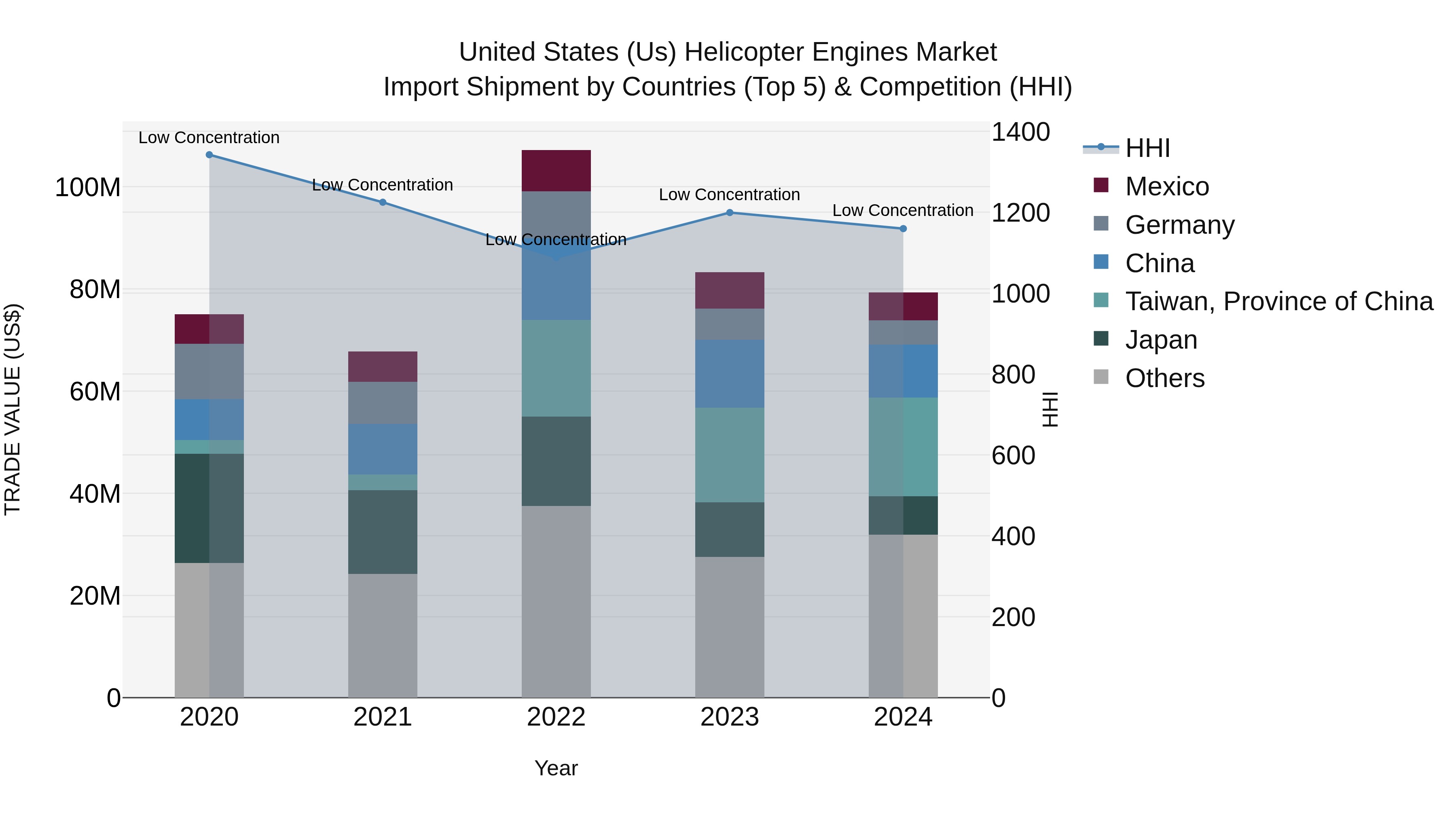 United States (US) Helicopter Engines Market Top 5 Importing Countries and Market Competition (HHI) Analysis