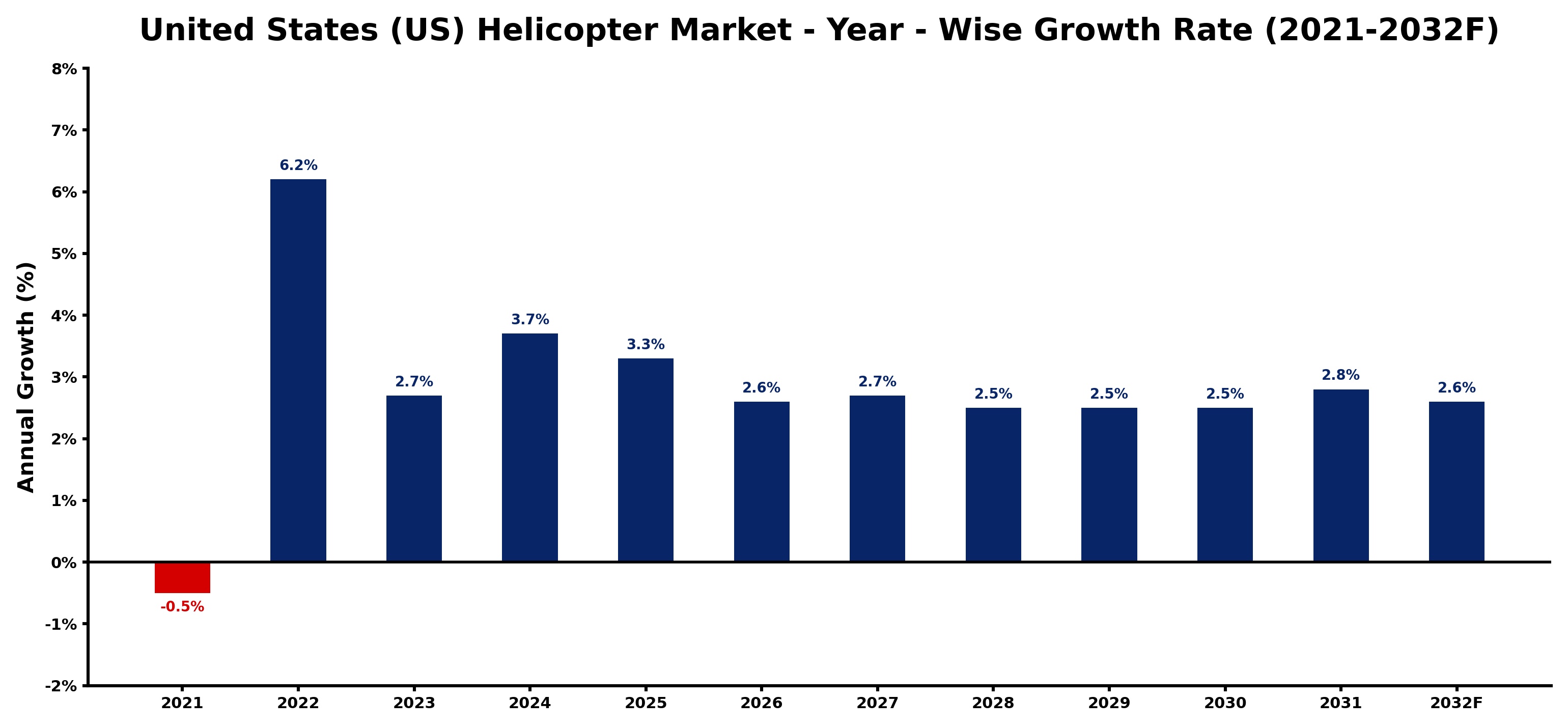 United States (US) Helicopter Market Year-wise Growth Rate and Key Drivers