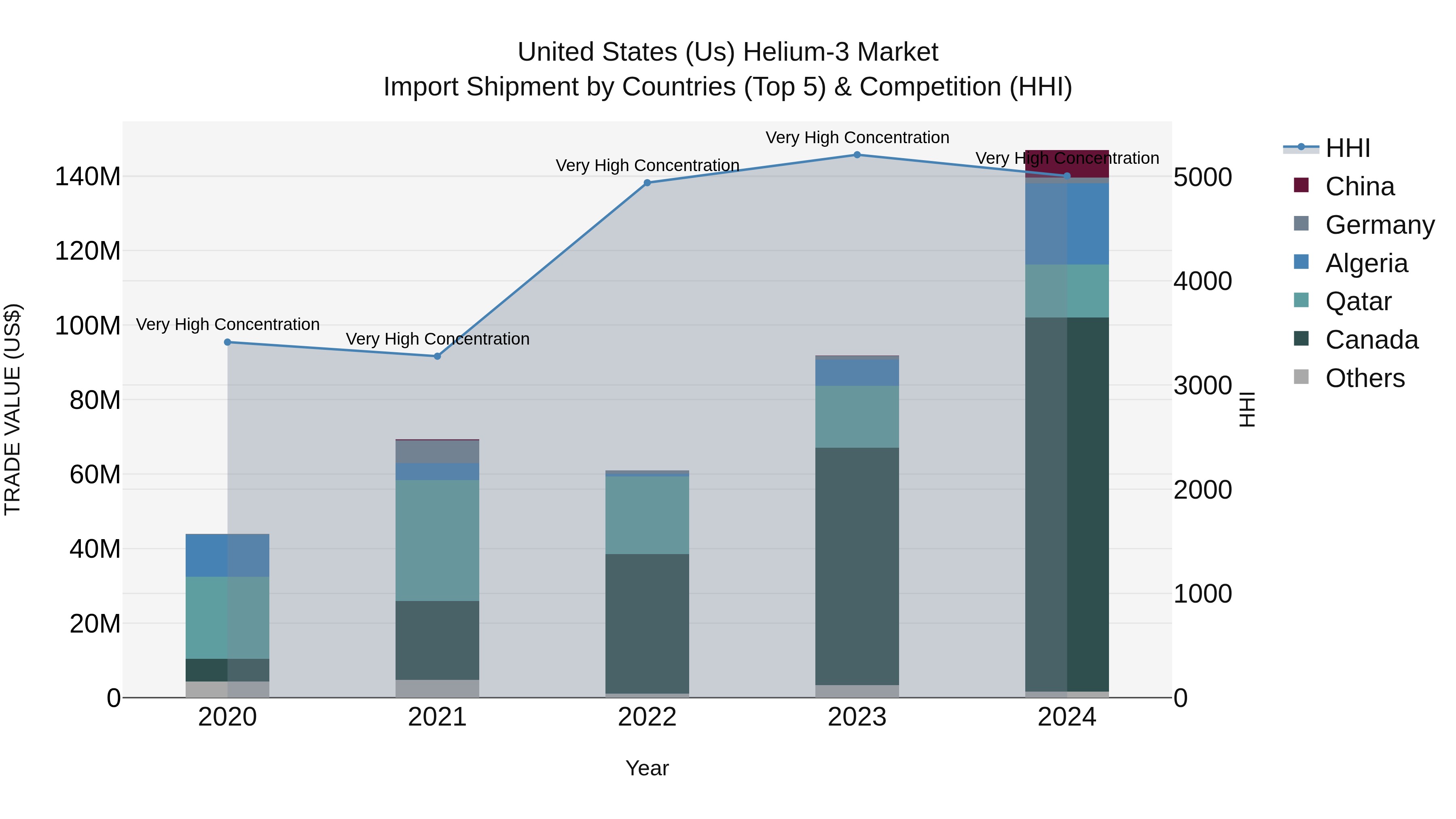 United States (US) Helium-3 Market Top 5 Importing Countries and Market Competition (HHI) Analysis