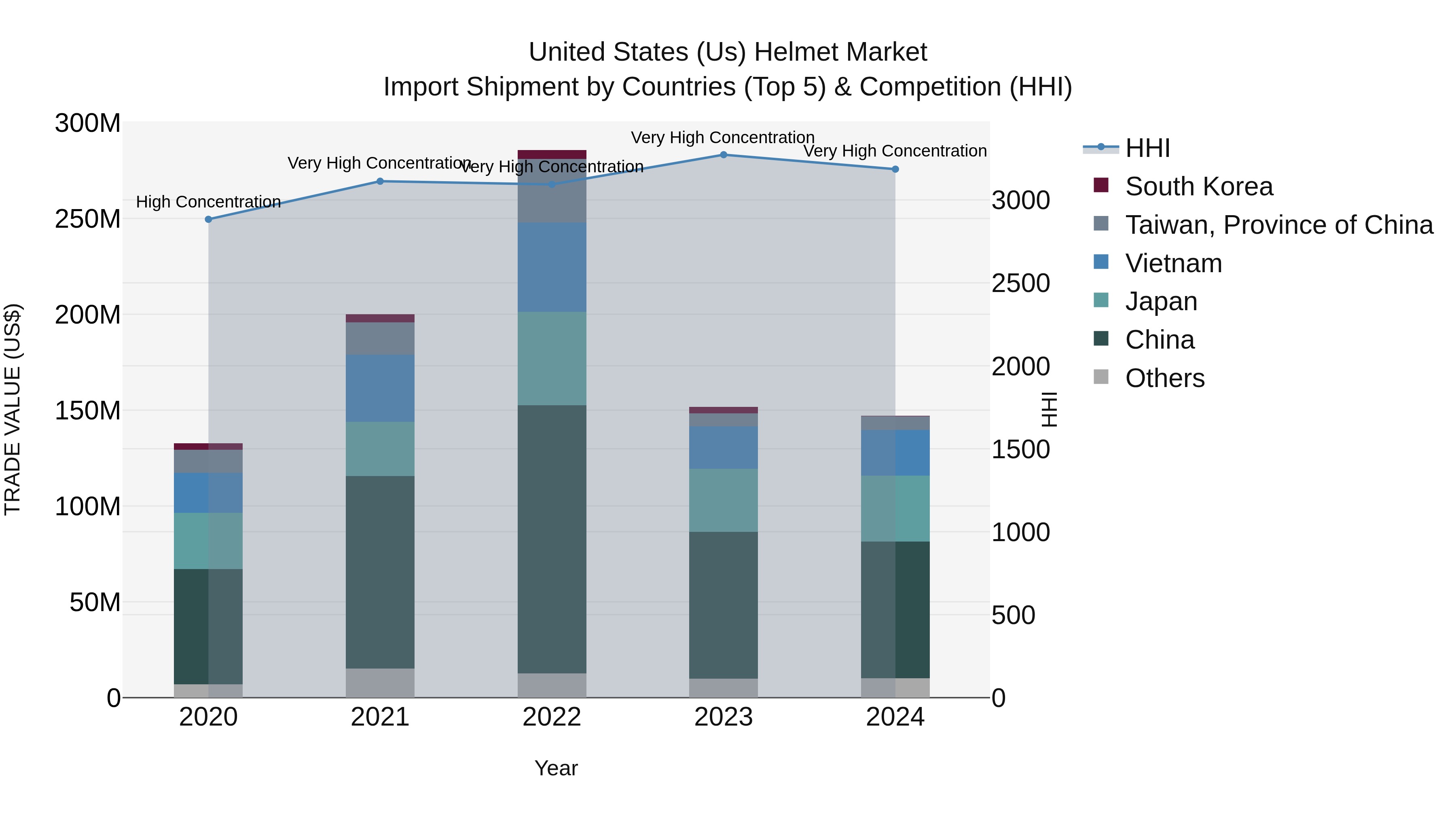 United States (US) Helmet Market Top 5 Importing Countries and Market Competition (HHI) Analysis