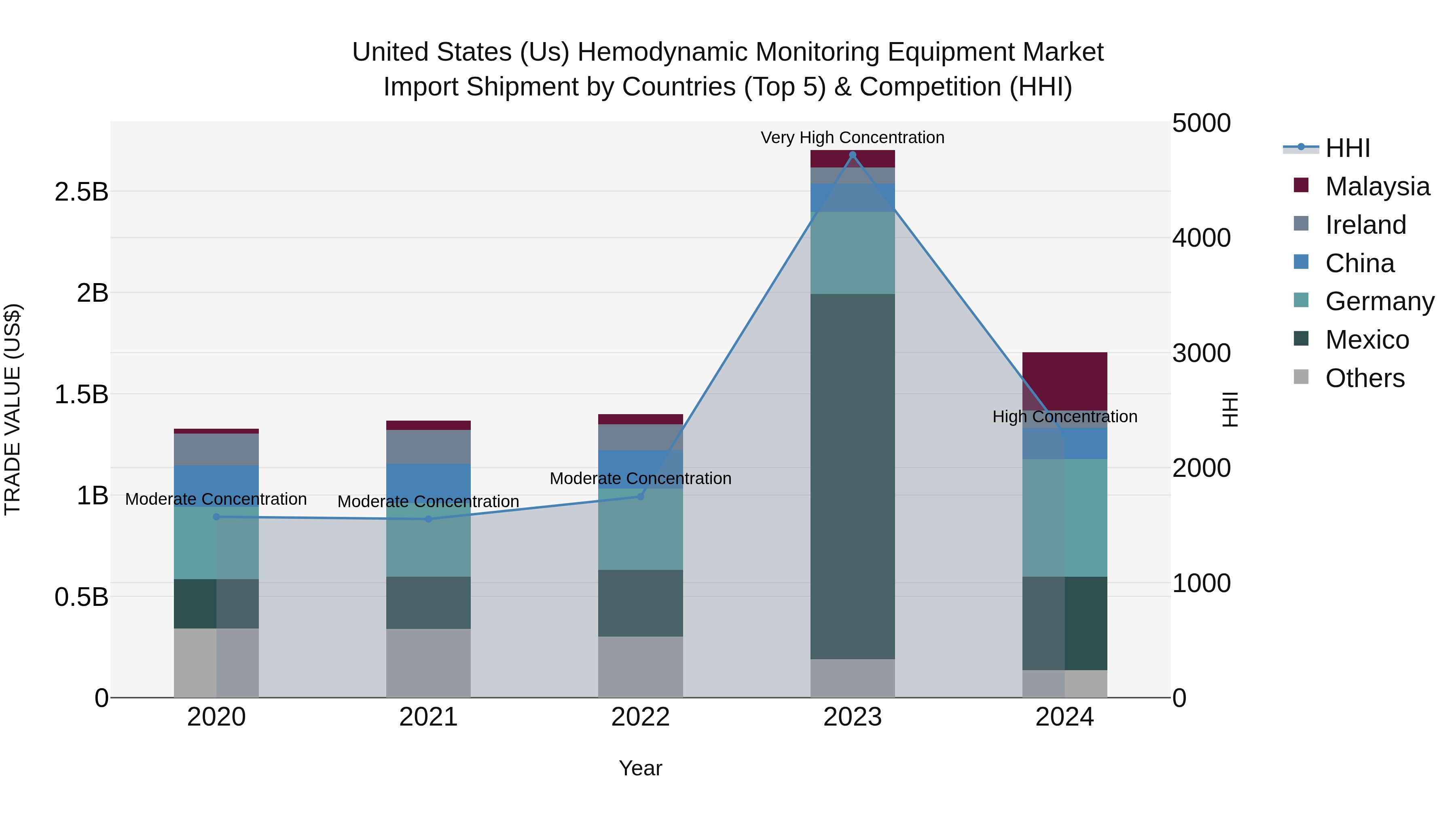 United States (US) Hemodynamic Monitoring Equipment Market Top 5 Importing Countries and Market Competition (HHI) Analysis