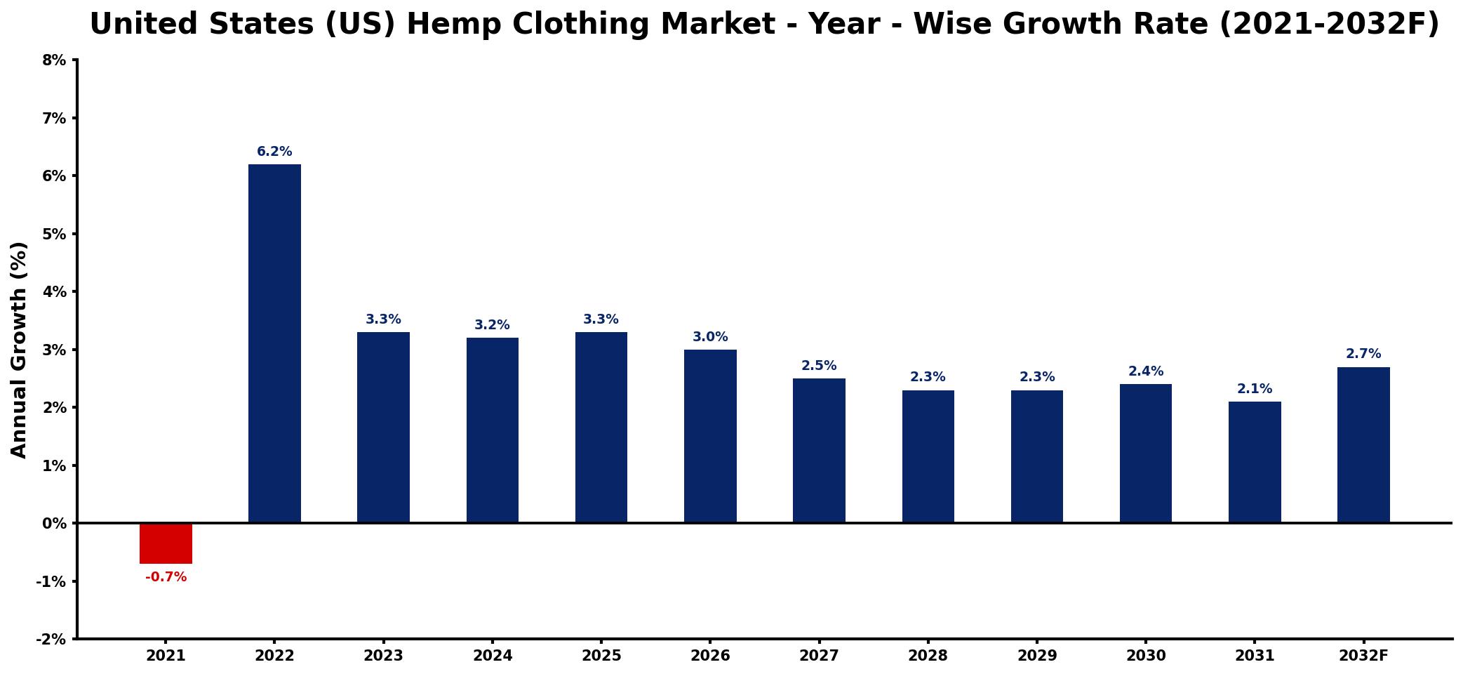 United States (US) Hemp Clothing Market Year-wise Growth Rate and Key Drivers