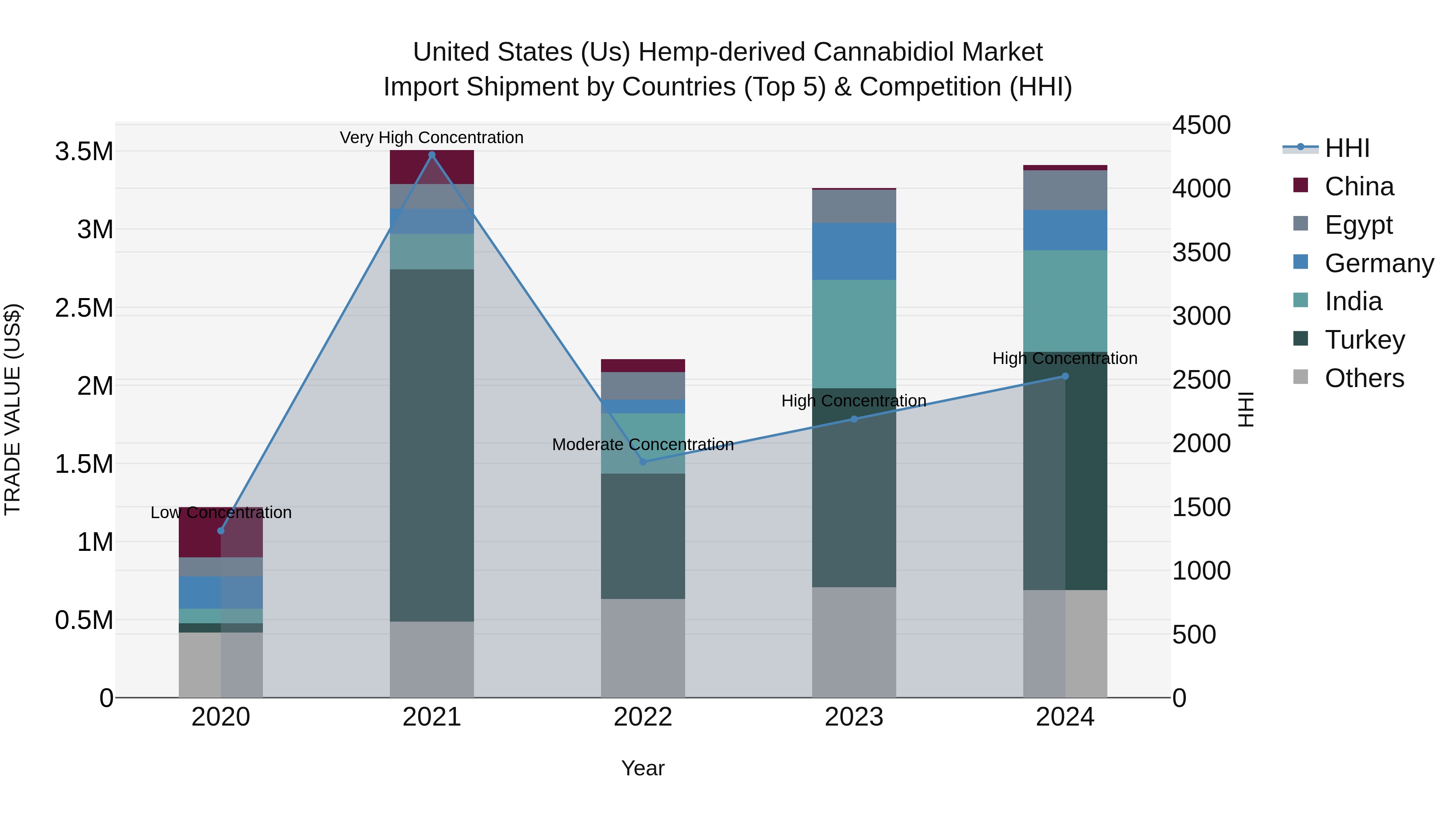 United States (US) Hemp-derived Cannabidiol Market Top 5 Importing Countries and Market Competition (HHI) Analysis