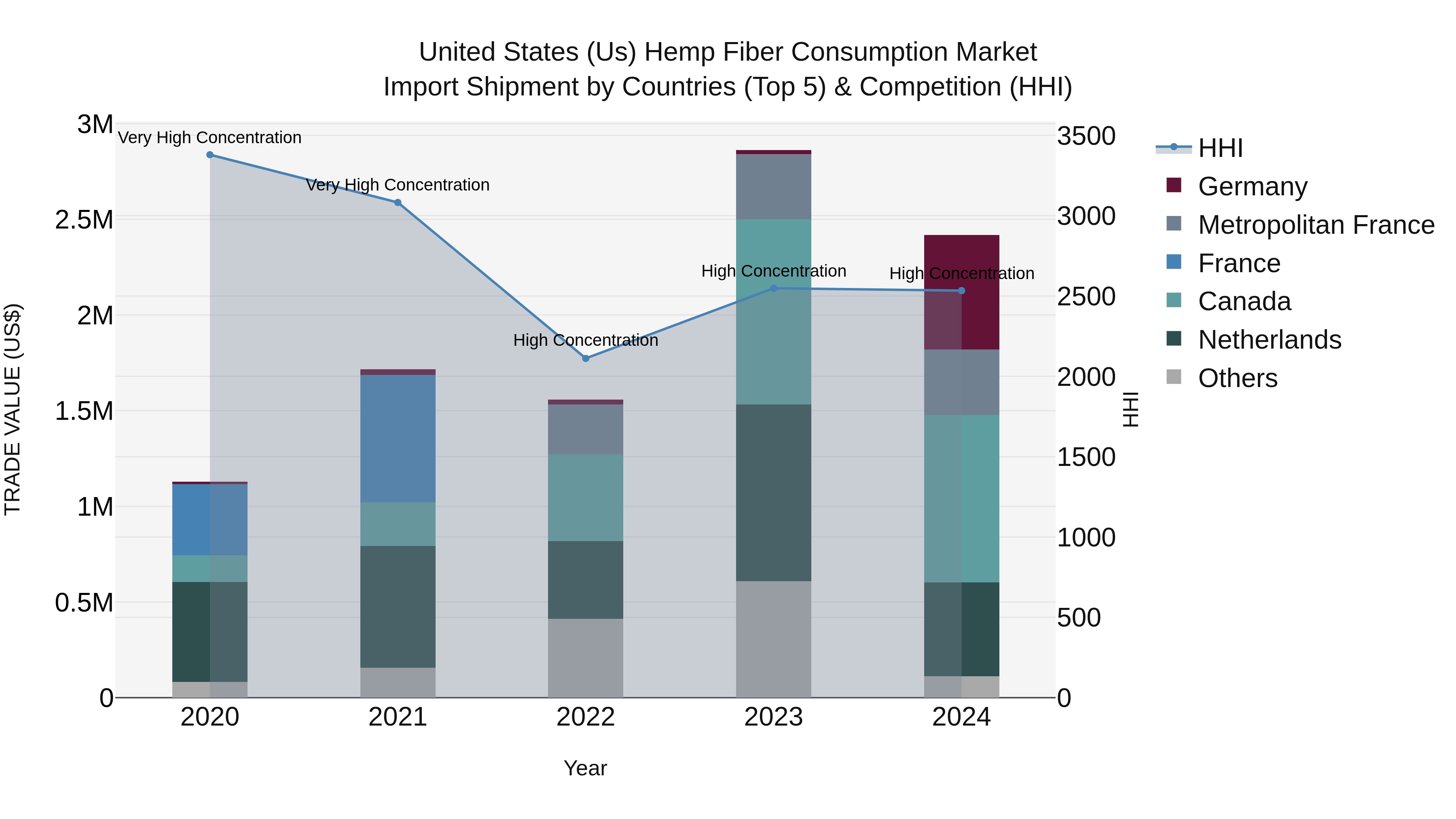 United States (US) Hemp Fiber Consumption Market Top 5 Importing Countries and Market Competition (HHI) Analysis