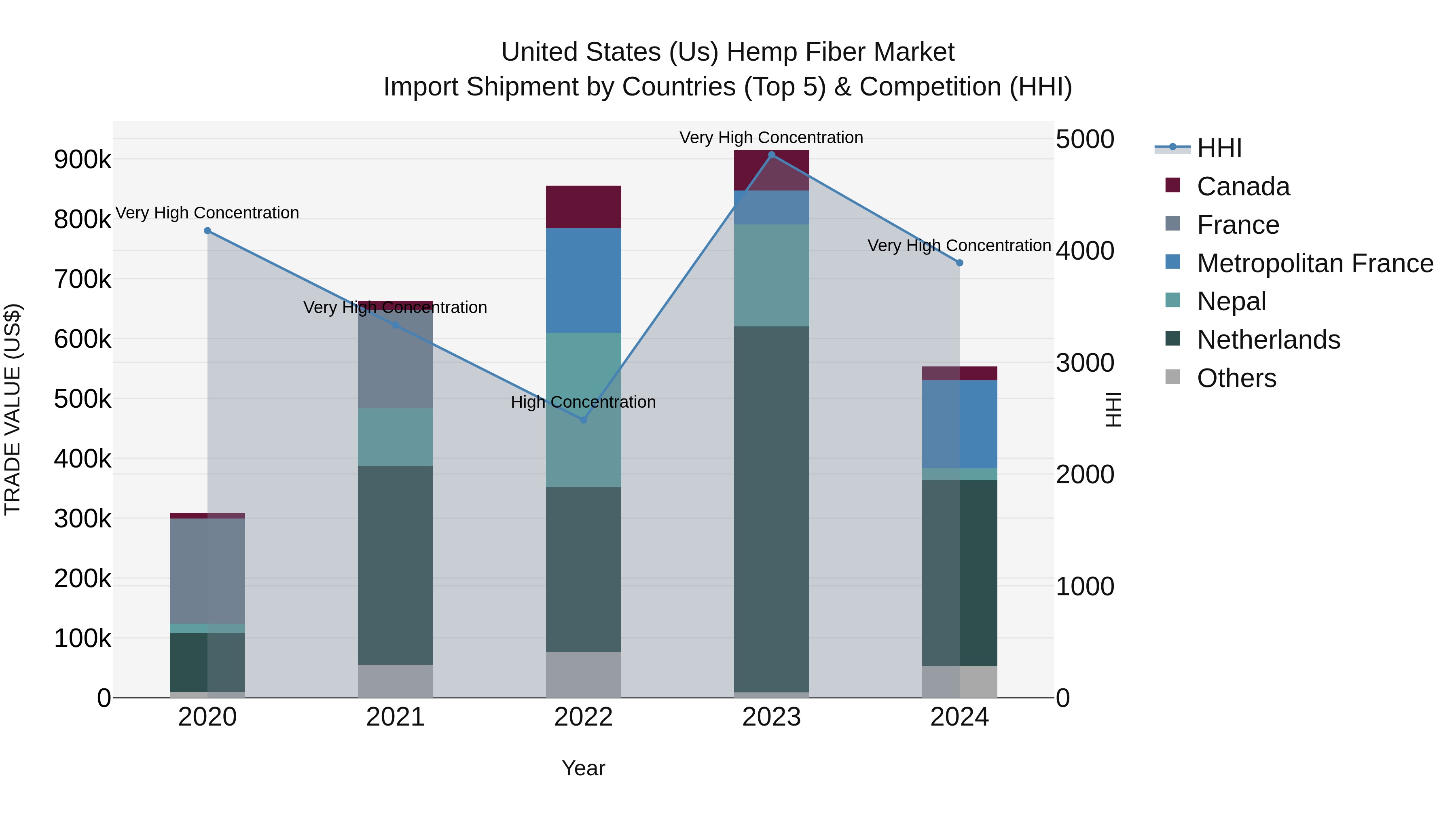 United States (US) Hemp Fiber Market Top 5 Importing Countries and Market Competition (HHI) Analysis