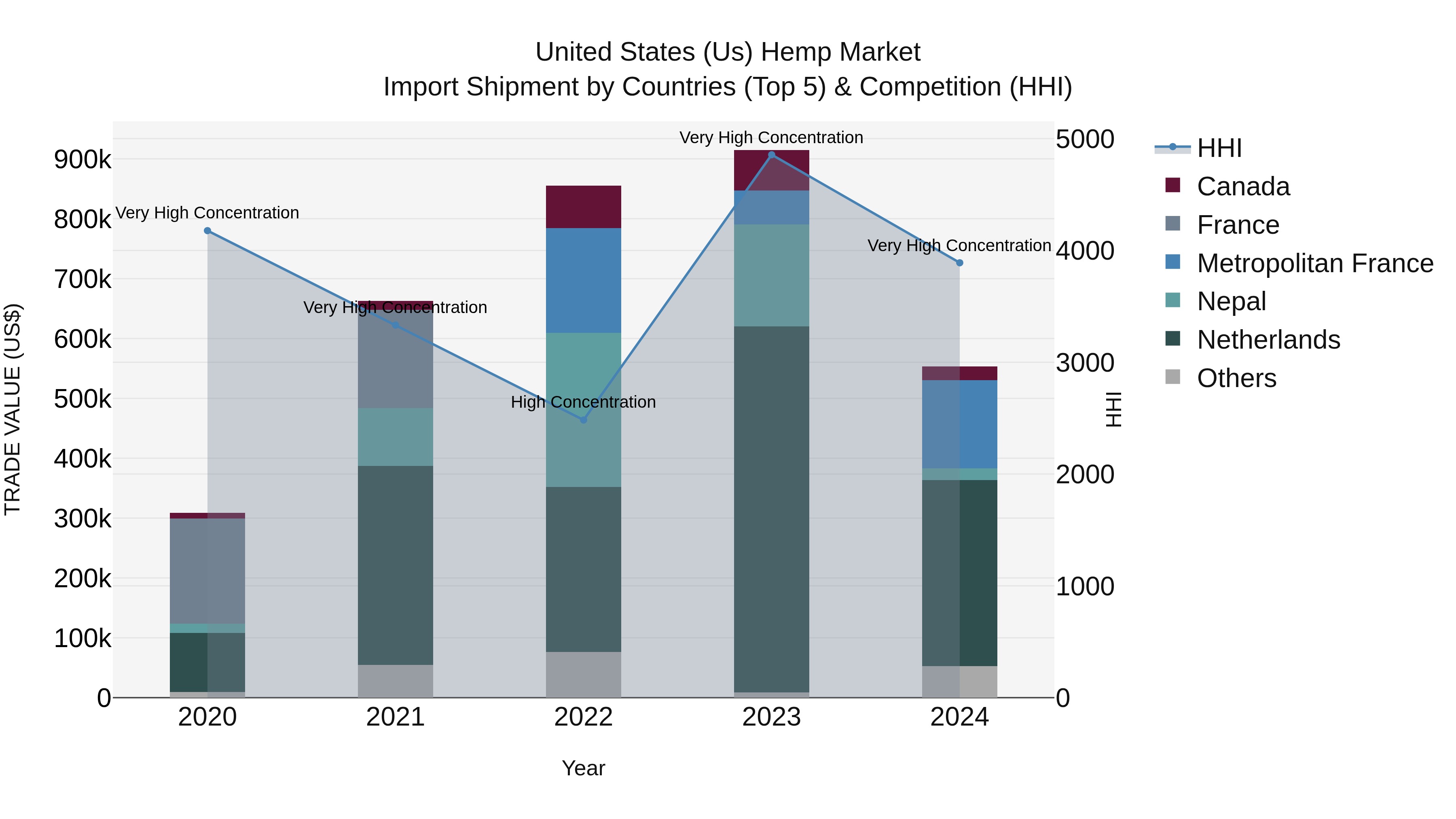 United States (US) Hemp Market Top 5 Importing Countries and Market Competition (HHI) Analysis