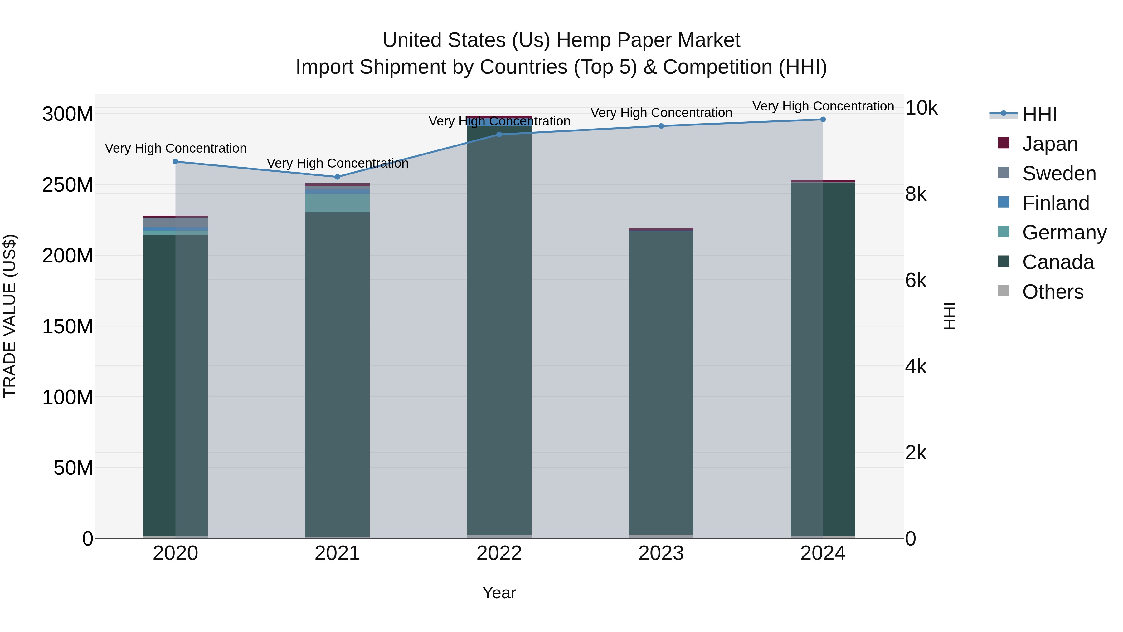 United States (US) Hemp Paper Market Top 5 Importing Countries and Market Competition (HHI) Analysis