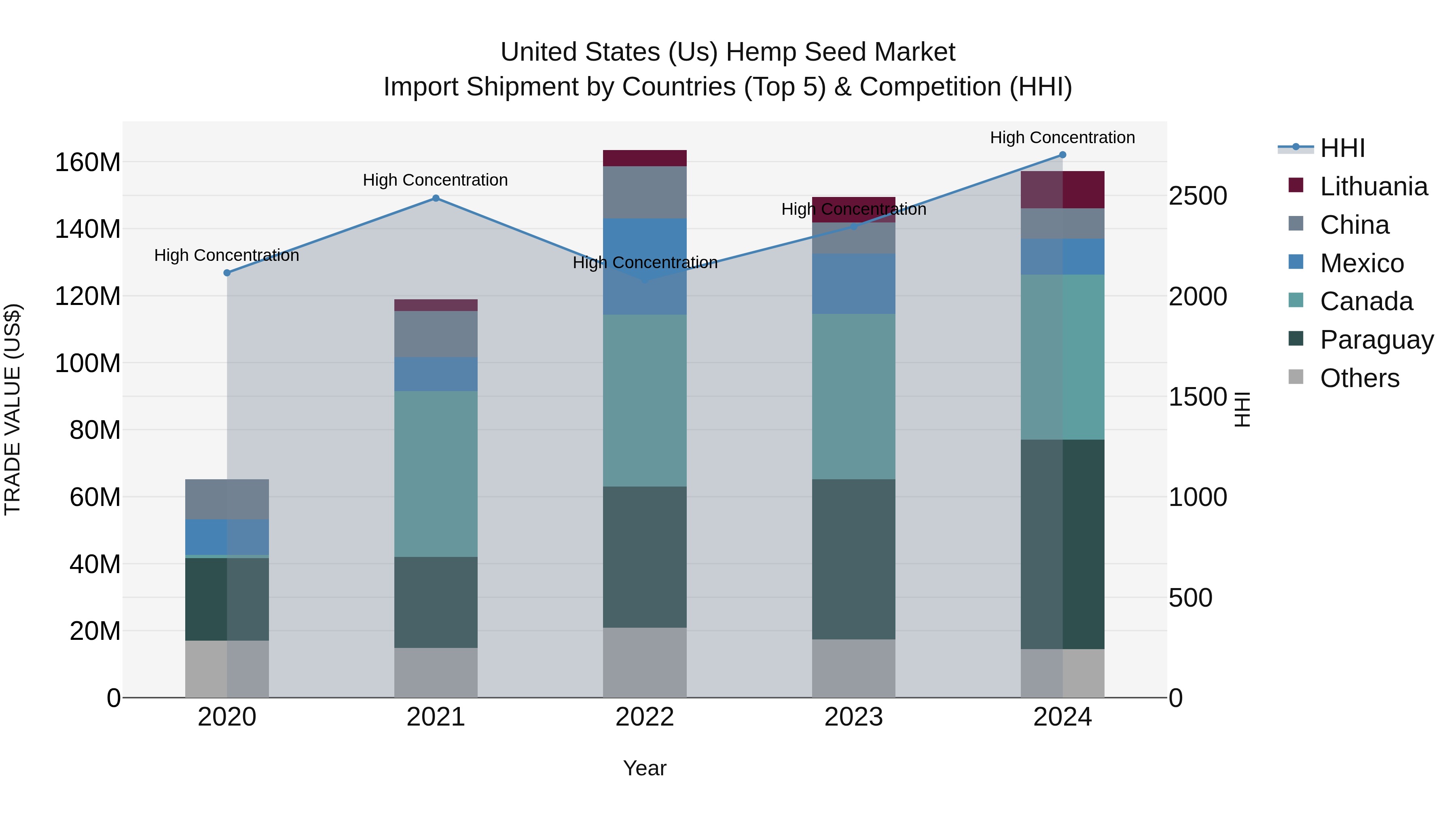 United States (US) Hemp Seed Market Top 5 Importing Countries and Market Competition (HHI) Analysis