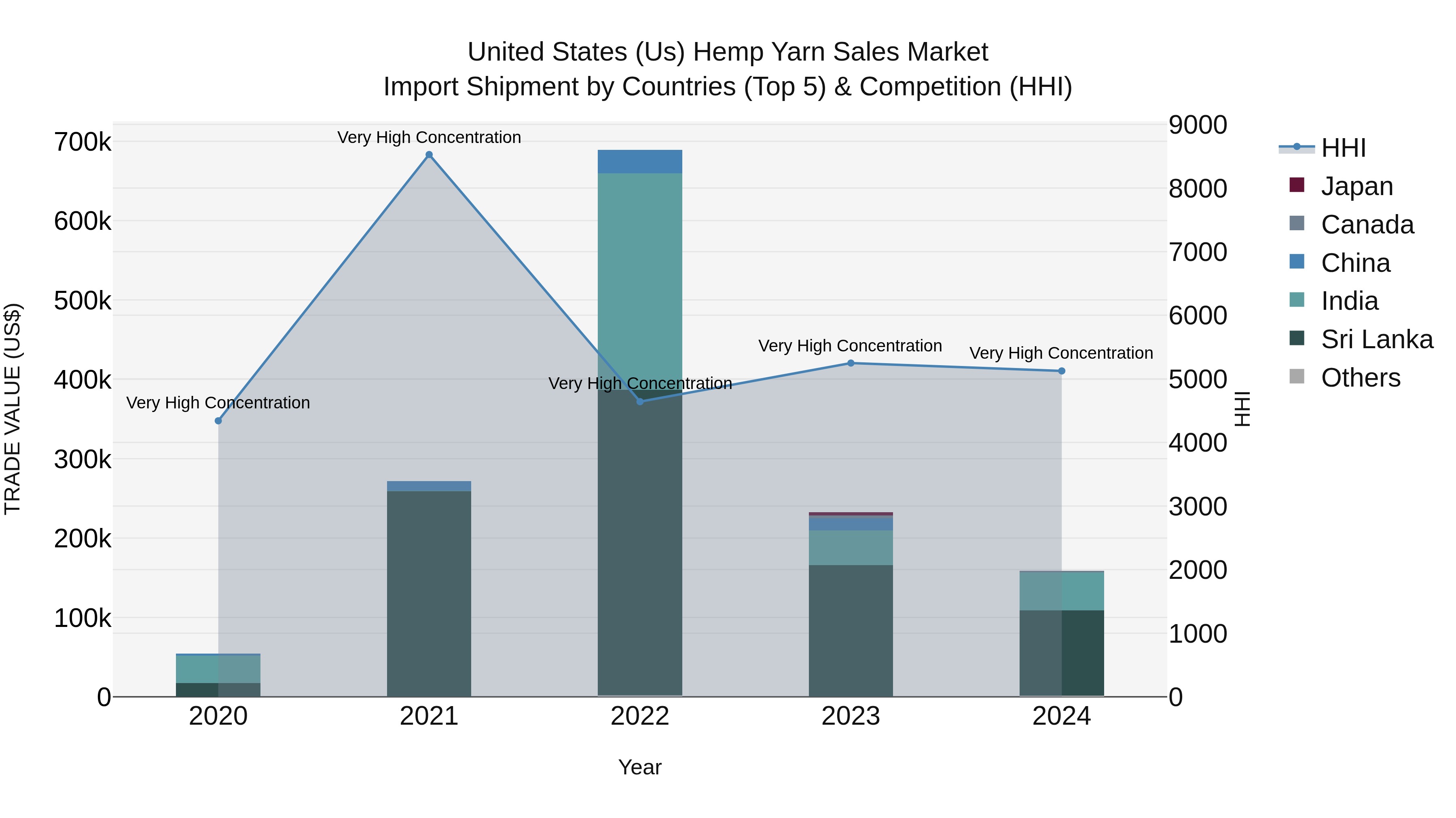 United States (US) Hemp Yarn Sales Market Top 5 Importing Countries and Market Competition (HHI) Analysis