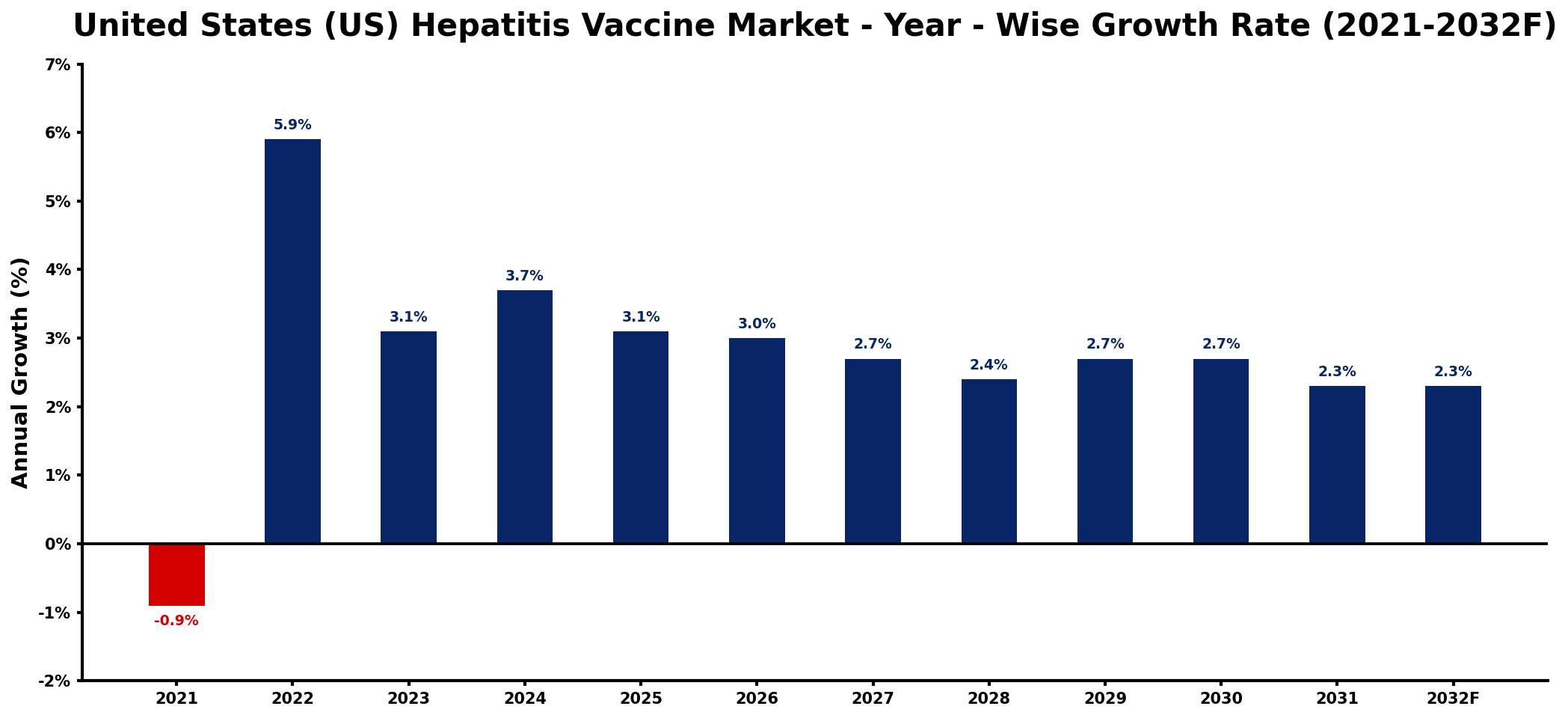 United States (US) Hepatitis Vaccine Market Year-wise Growth Rate and Key Drivers