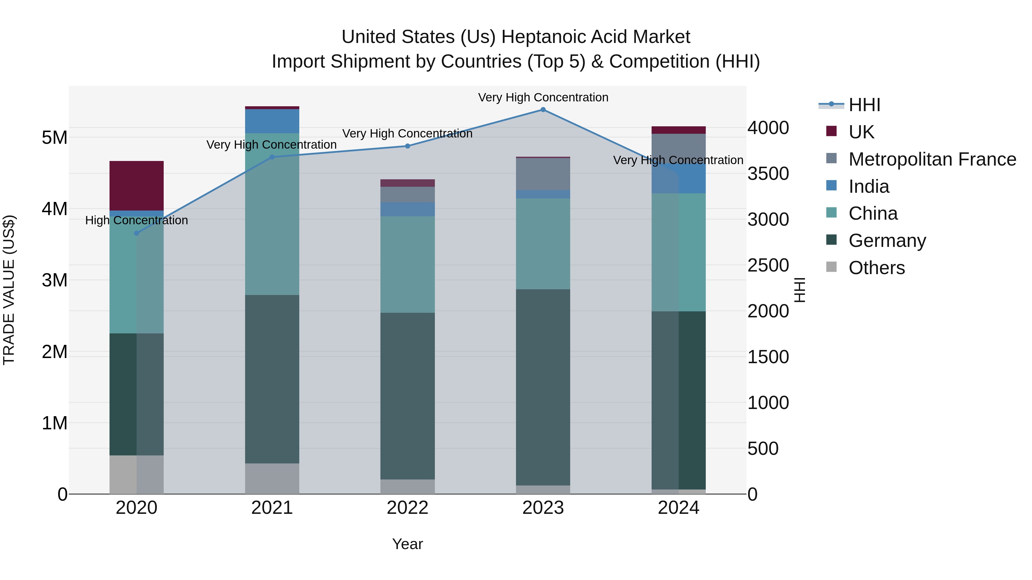 United States (US) Heptanoic Acid Market Top 5 Importing Countries and Market Competition (HHI) Analysis