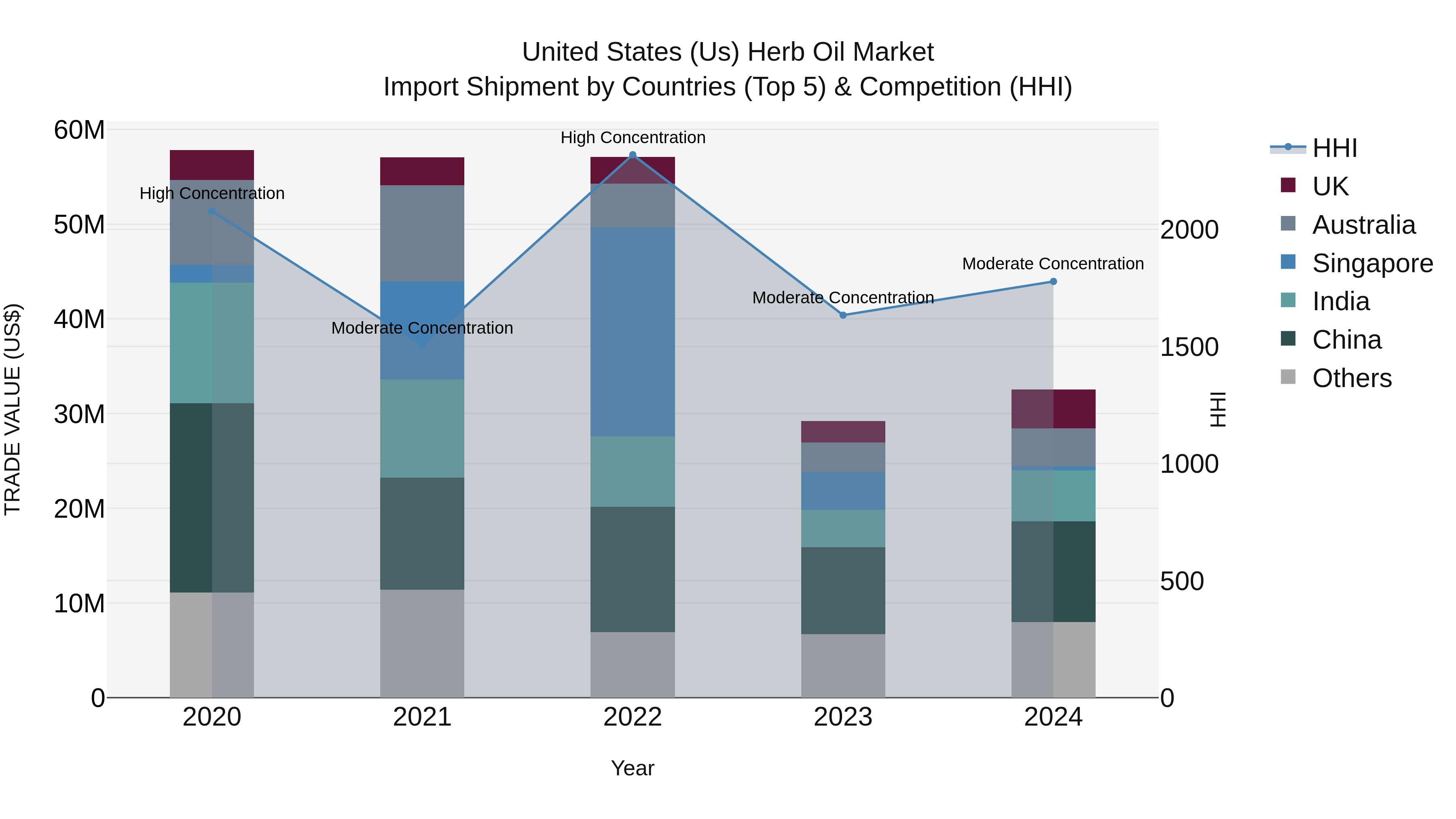 United States (US) Herb Oil Market Top 5 Importing Countries and Market Competition (HHI) Analysis