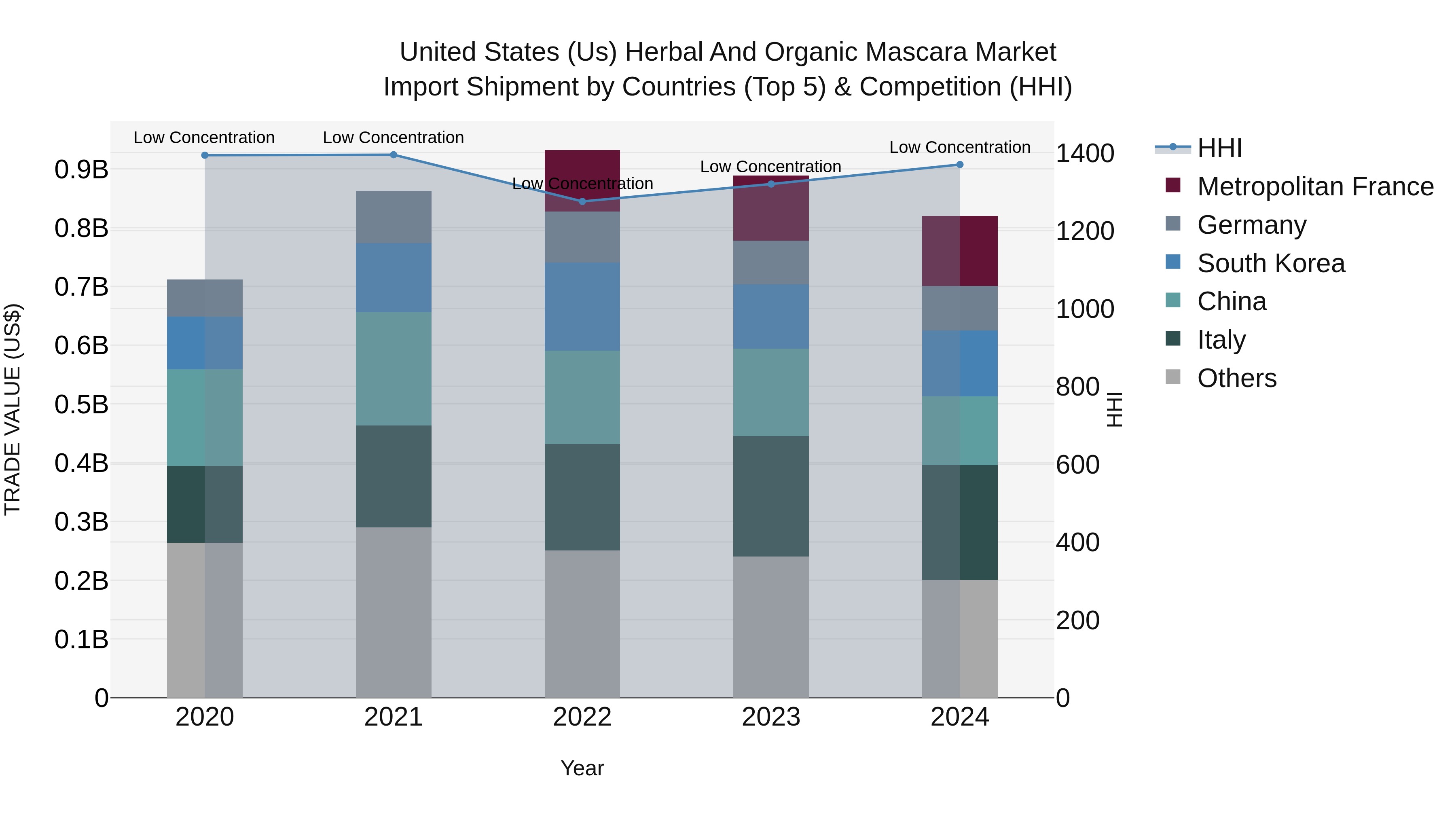 United States (US) Herbal and Organic Mascara Market Top 5 Importing Countries and Market Competition (HHI) Analysis
