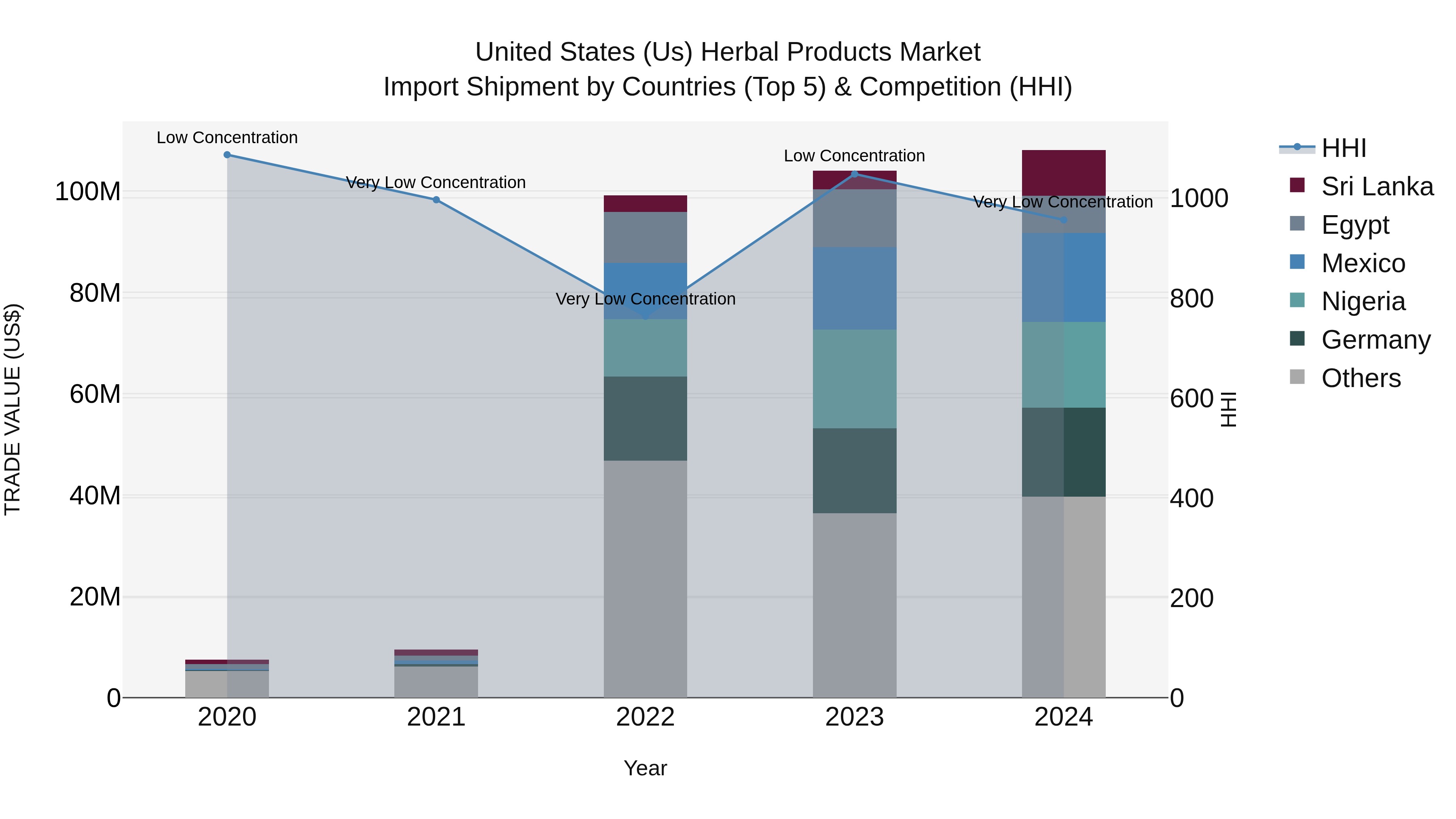 United States (US) Herbal Products Market Top 5 Importing Countries and Market Competition (HHI) Analysis