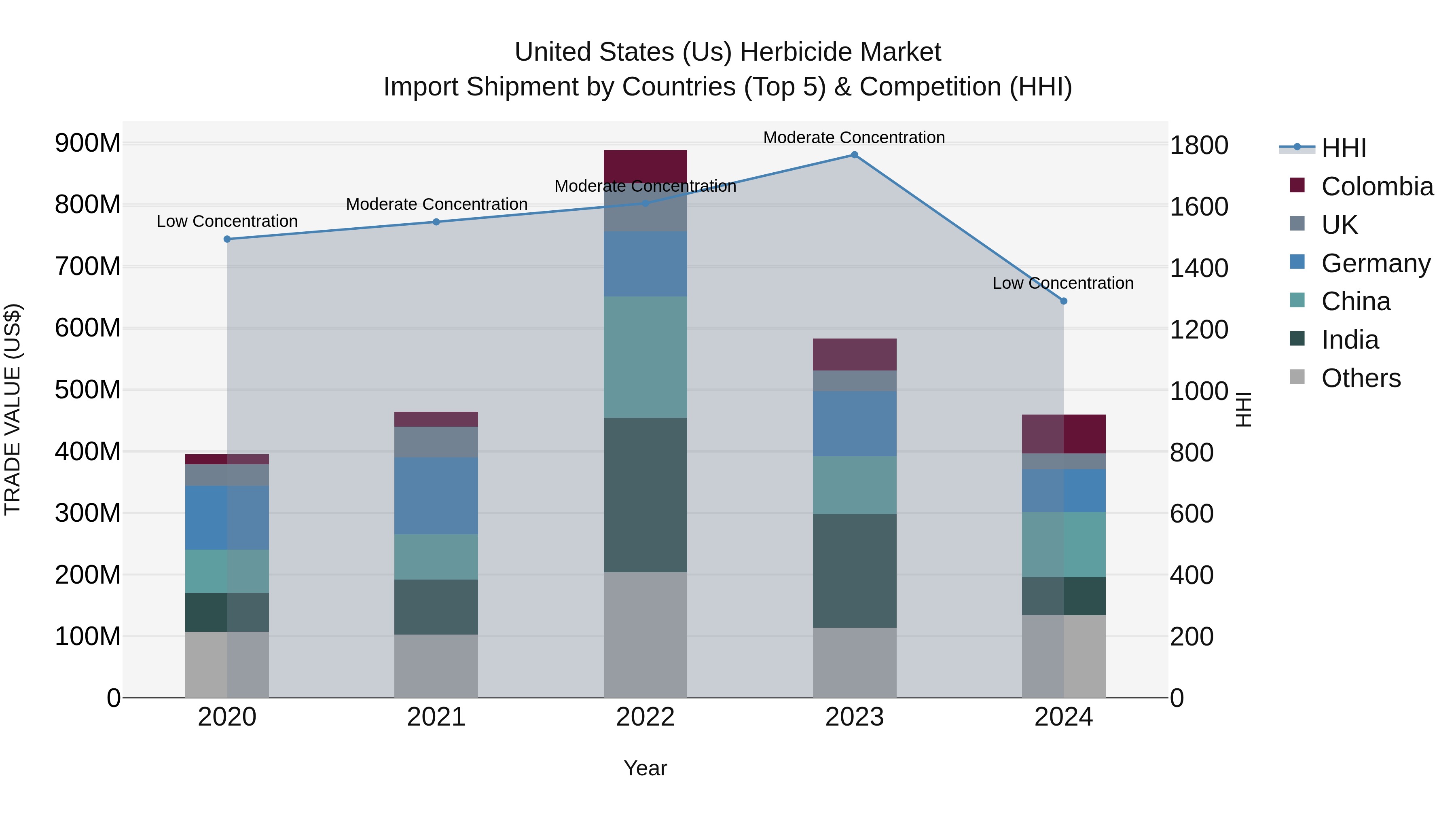 United States (US) Herbicide Market Top 5 Importing Countries and Market Competition (HHI) Analysis