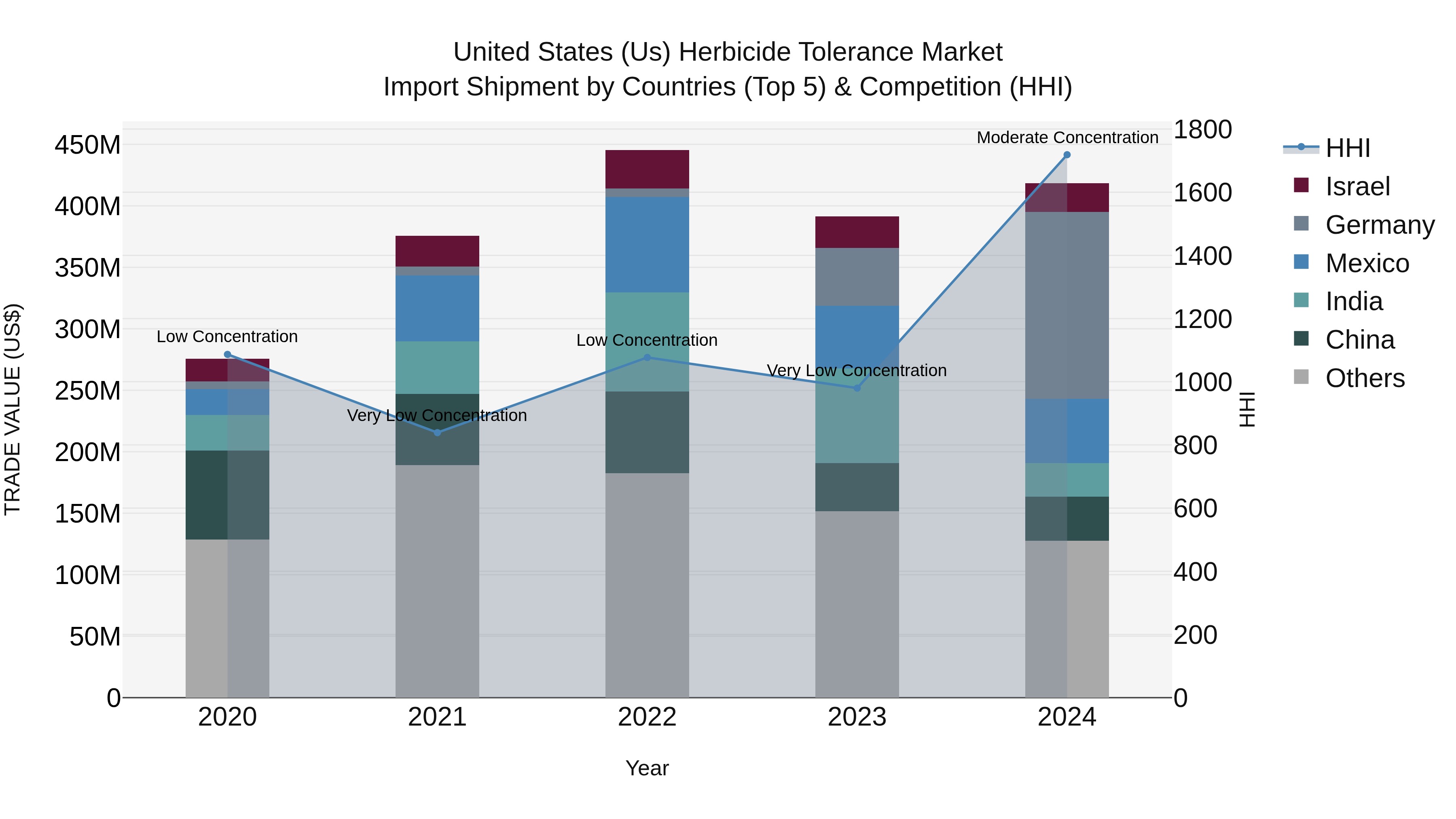 United States (US) Herbicide Tolerance Market Top 5 Importing Countries and Market Competition (HHI) Analysis