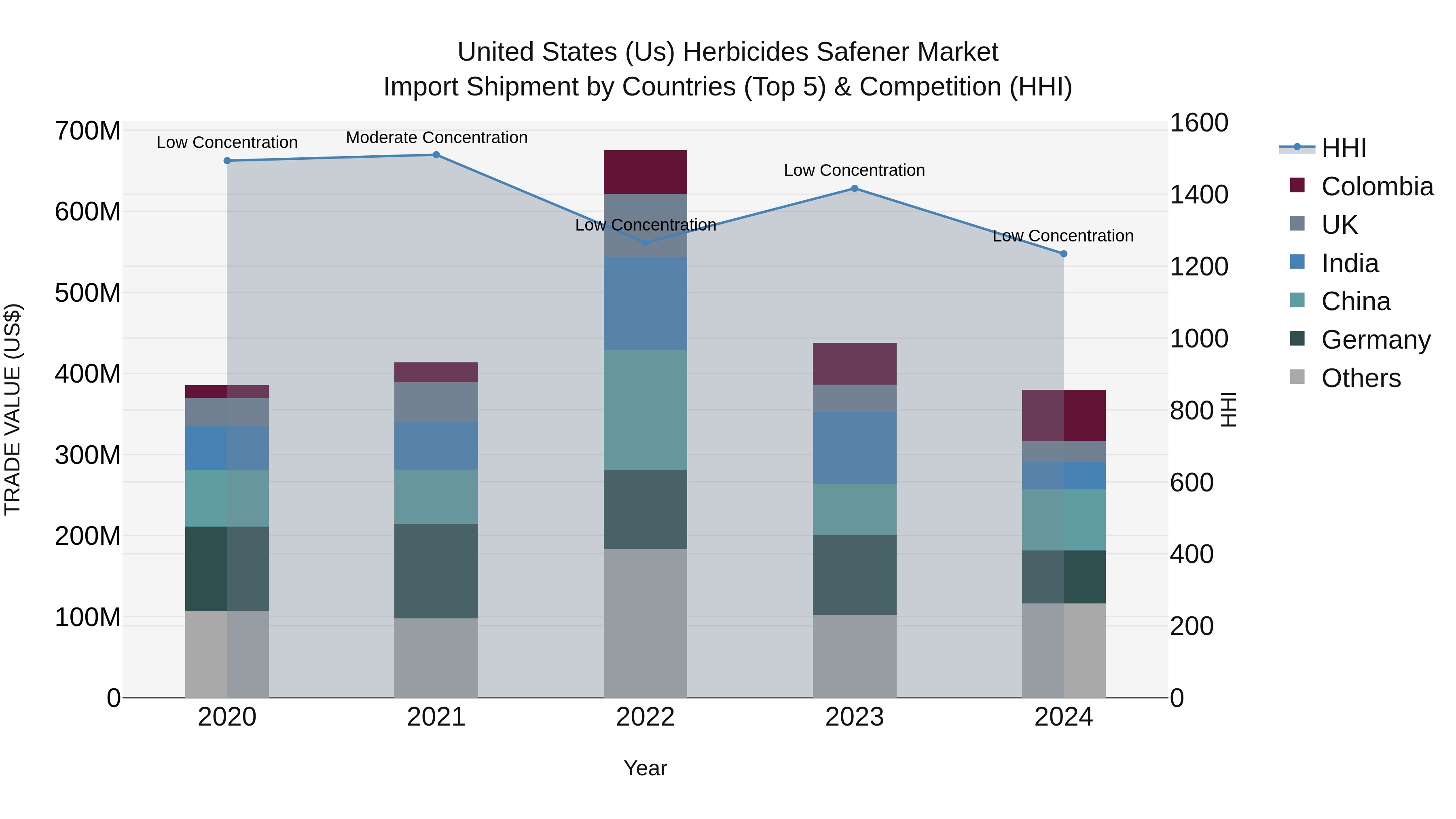 United States (US) Herbicides Safener Market Top 5 Importing Countries and Market Competition (HHI) Analysis
