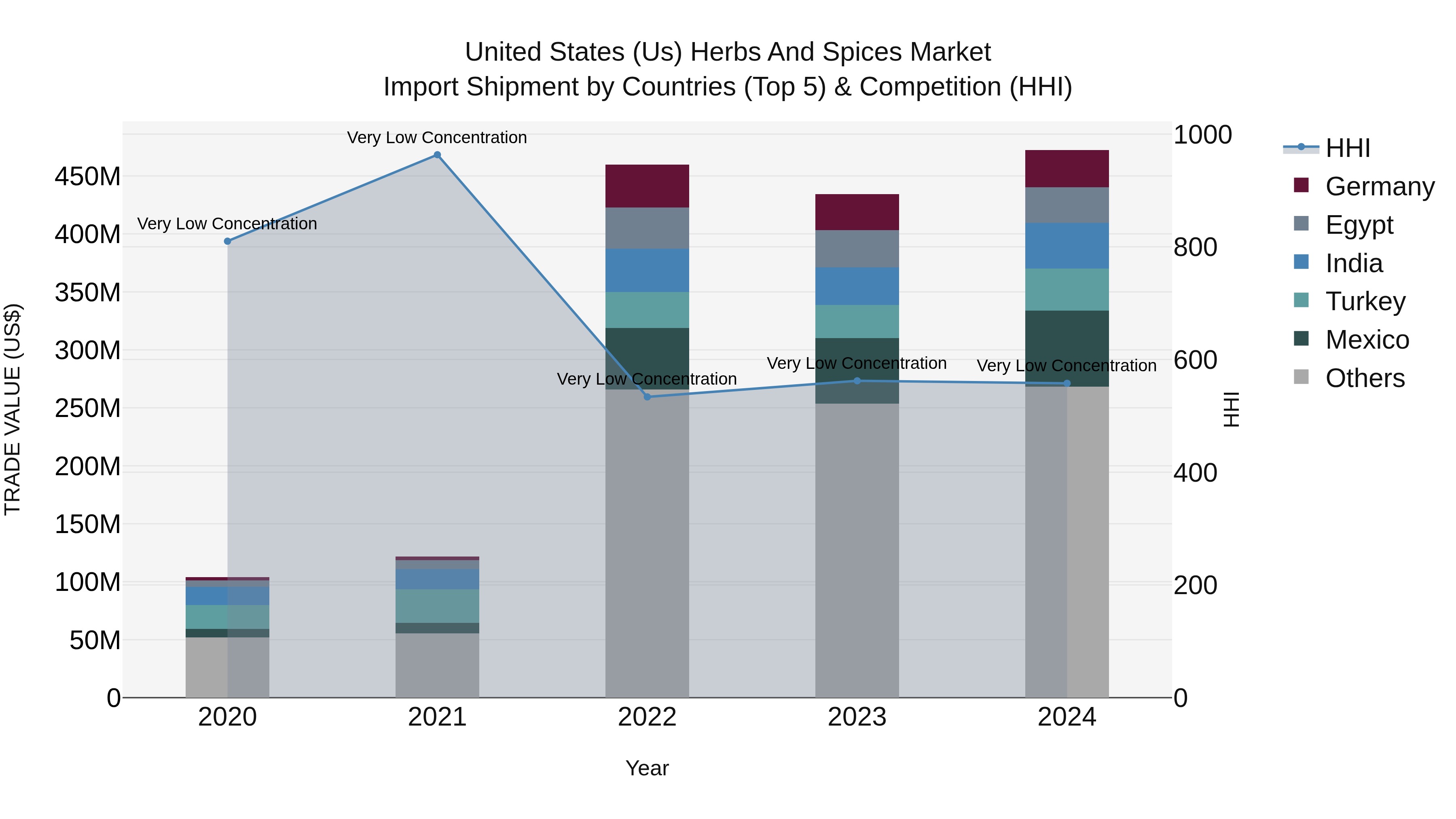 United States (US) Herbs and Spices Market Top 5 Importing Countries and Market Competition (HHI) Analysis