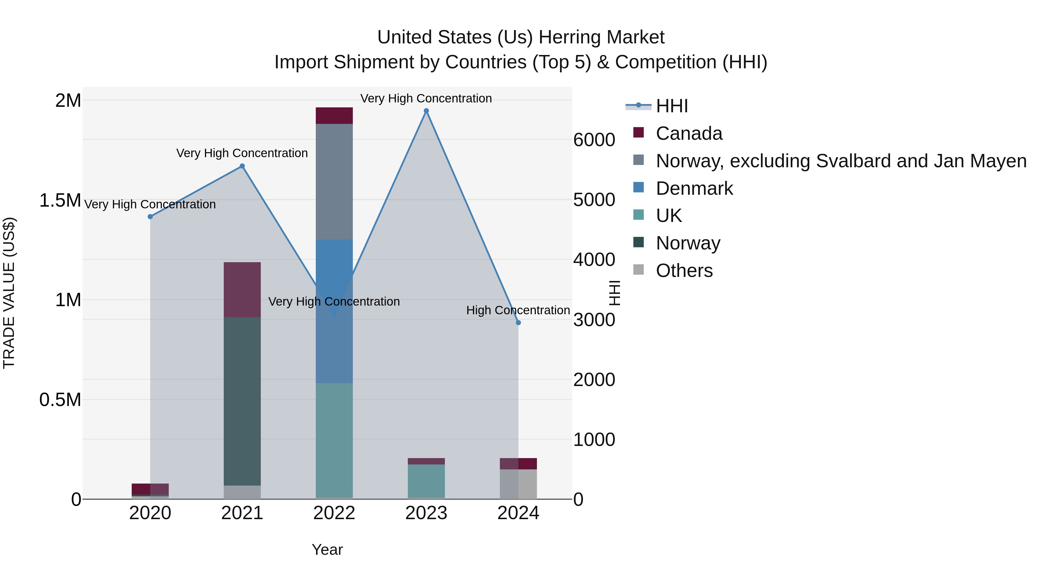 United States (US) Herring Market Top 5 Importing Countries and Market Competition (HHI) Analysis