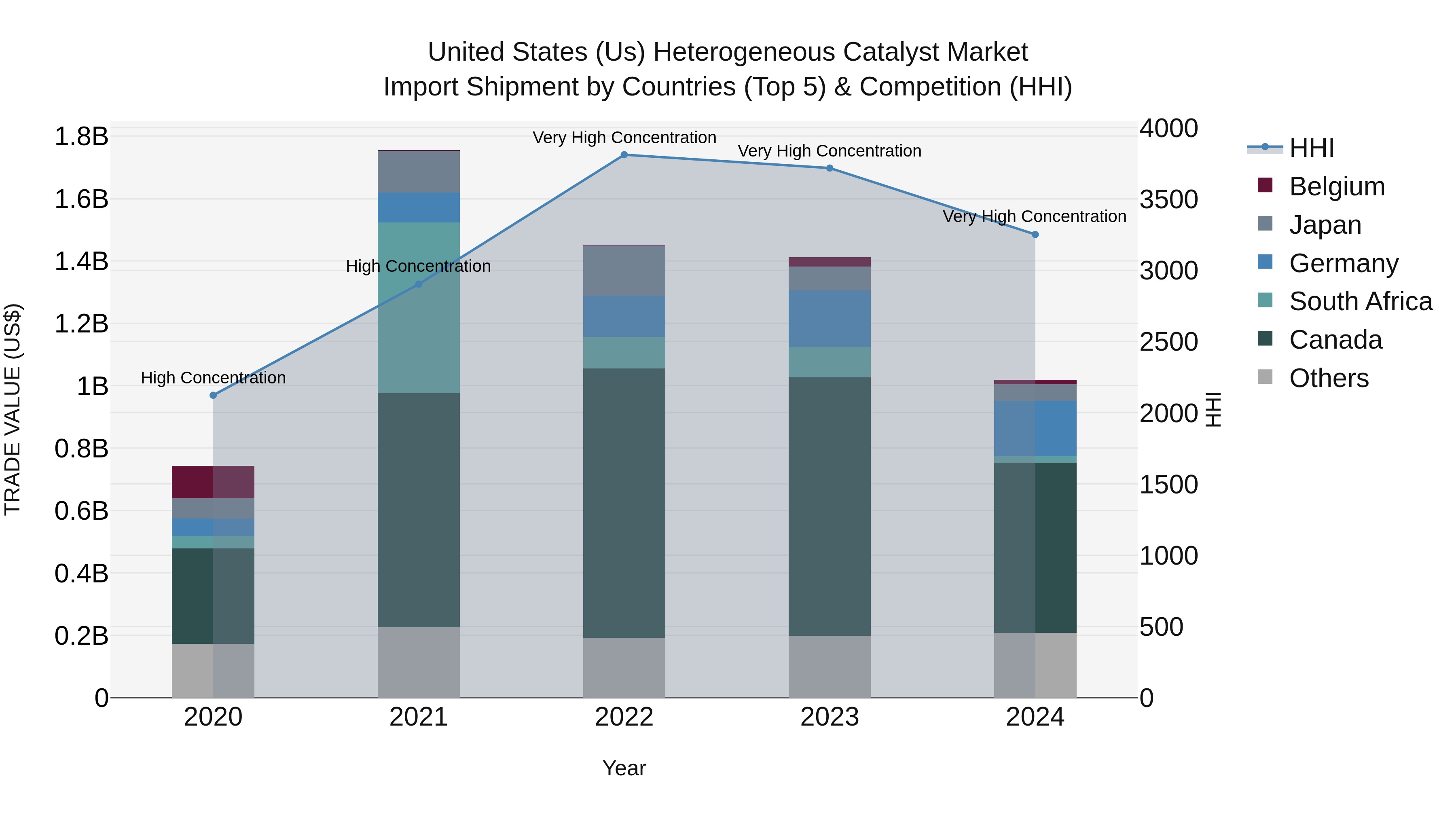 United States (US) HeterogeneoUS Catalyst Market Top 5 Importing Countries and Market Competition (HHI) Analysis