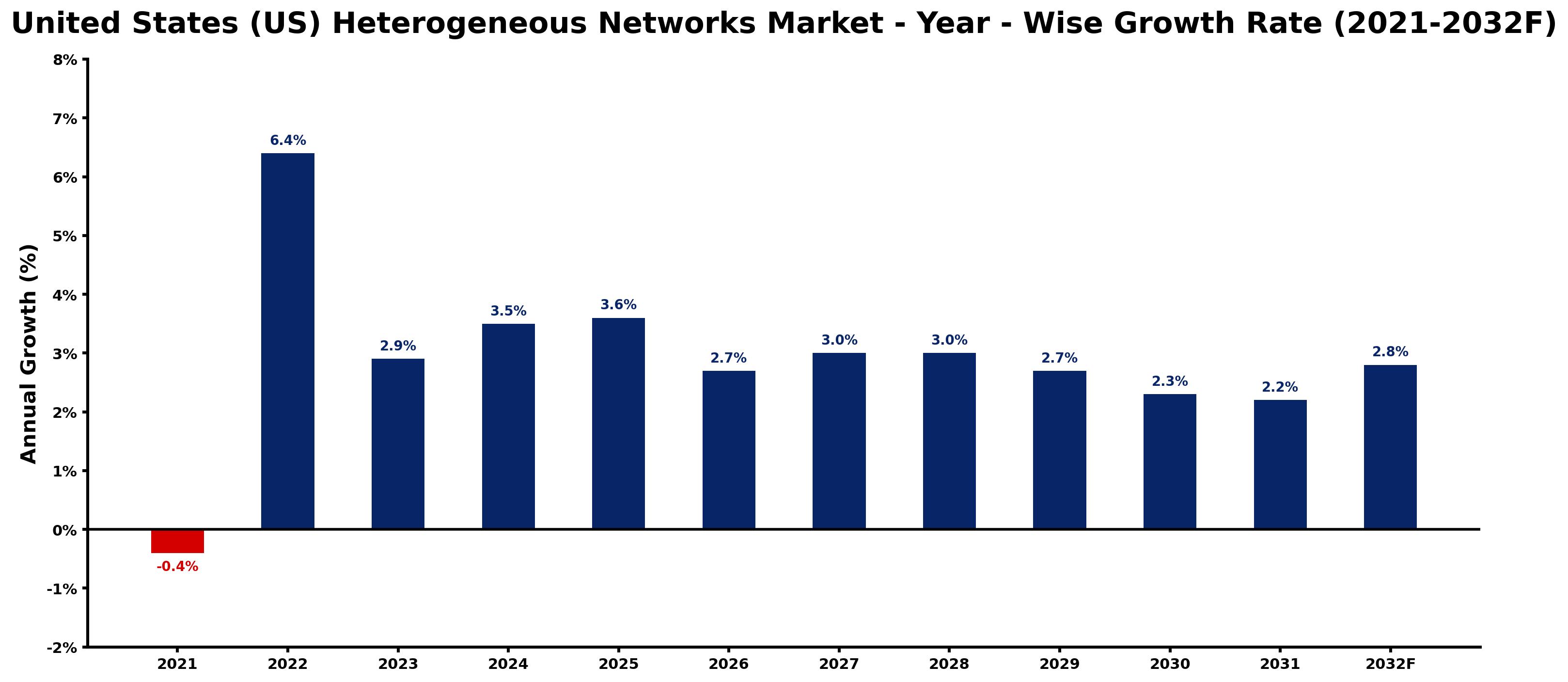 United States (US) Heterogeneous Networks Market Year-wise Growth Rate and Key Drivers
