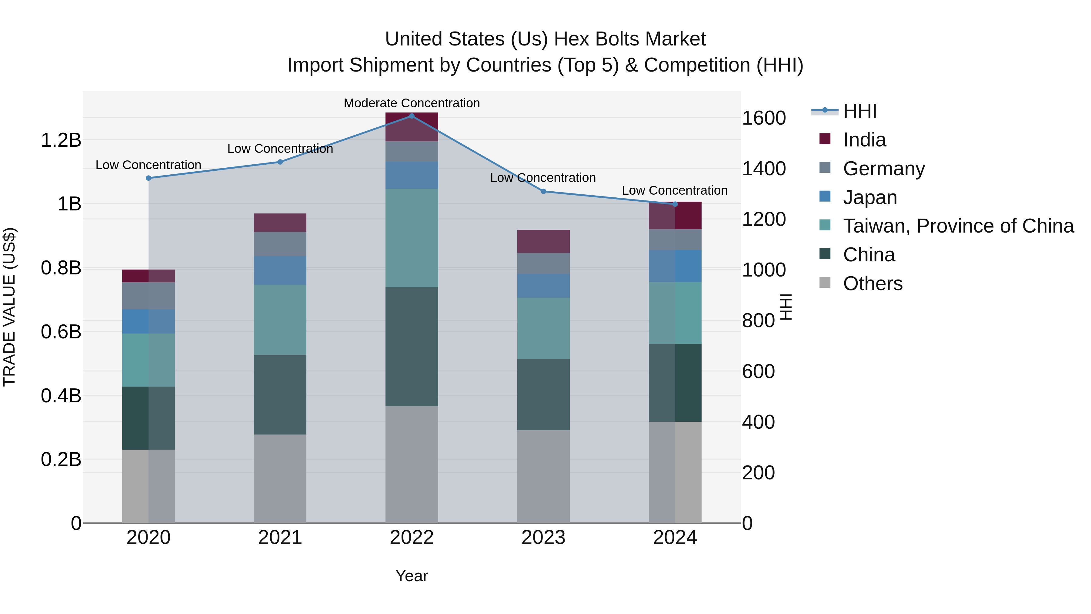 United States (US) Hex Bolts Market Top 5 Importing Countries and Market Competition (HHI) Analysis