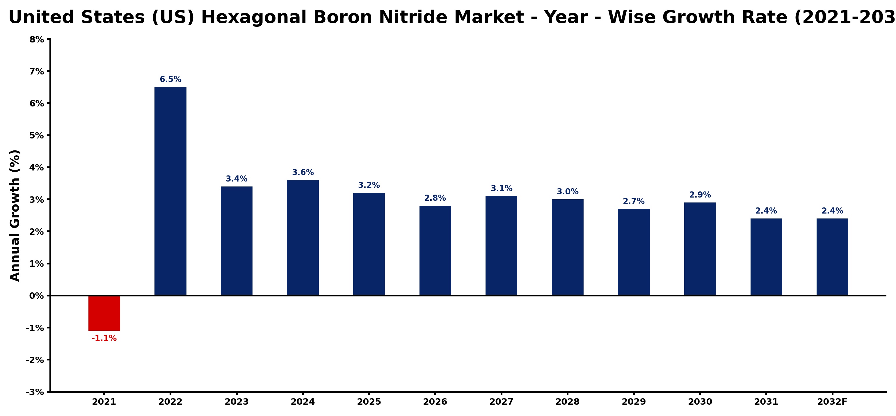United States (US) Hexagonal Boron Nitride Market Year-wise Growth Rate and Key Drivers