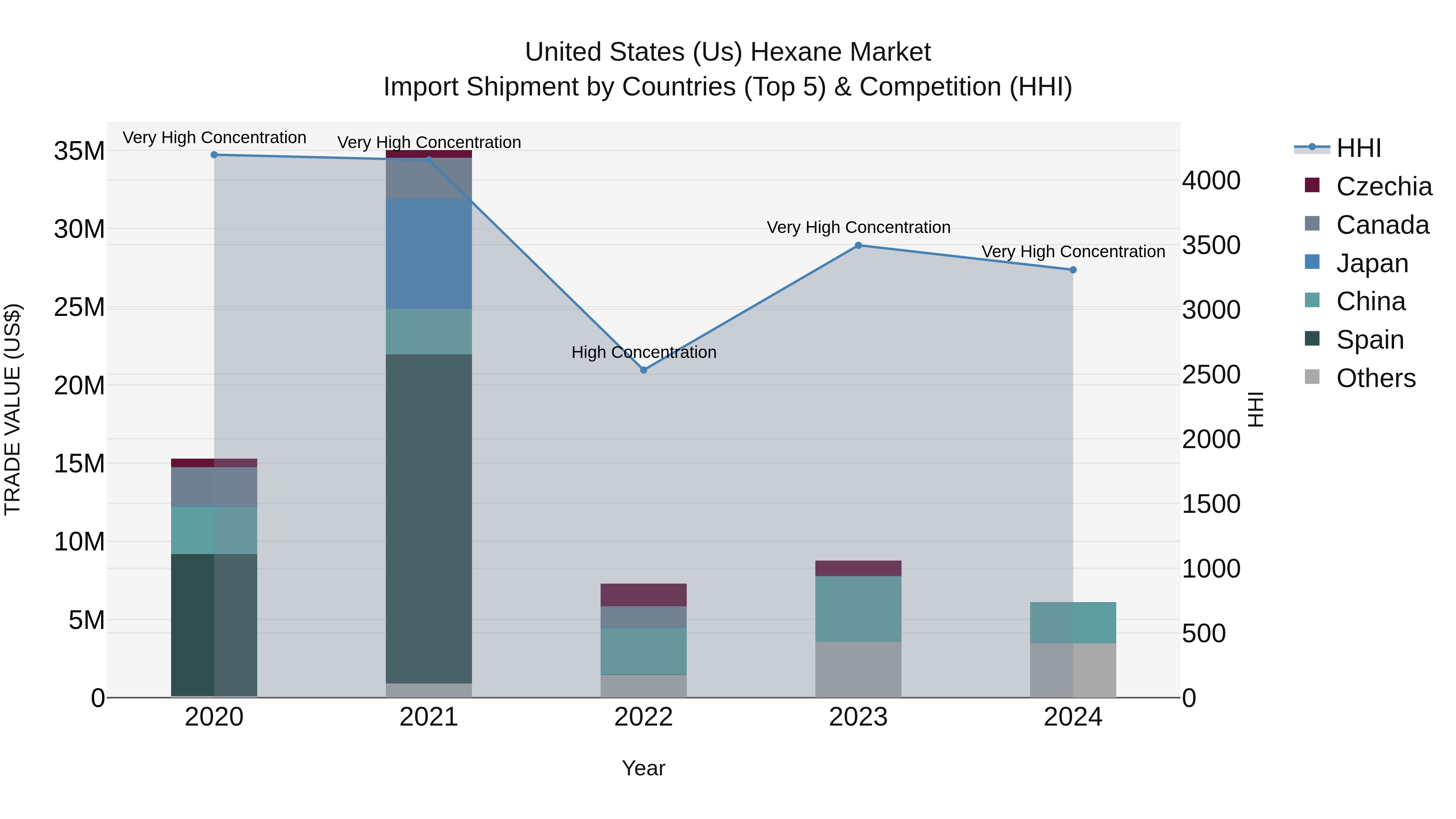 United States (US) Hexane Market Top 5 Importing Countries and Market Competition (HHI) Analysis